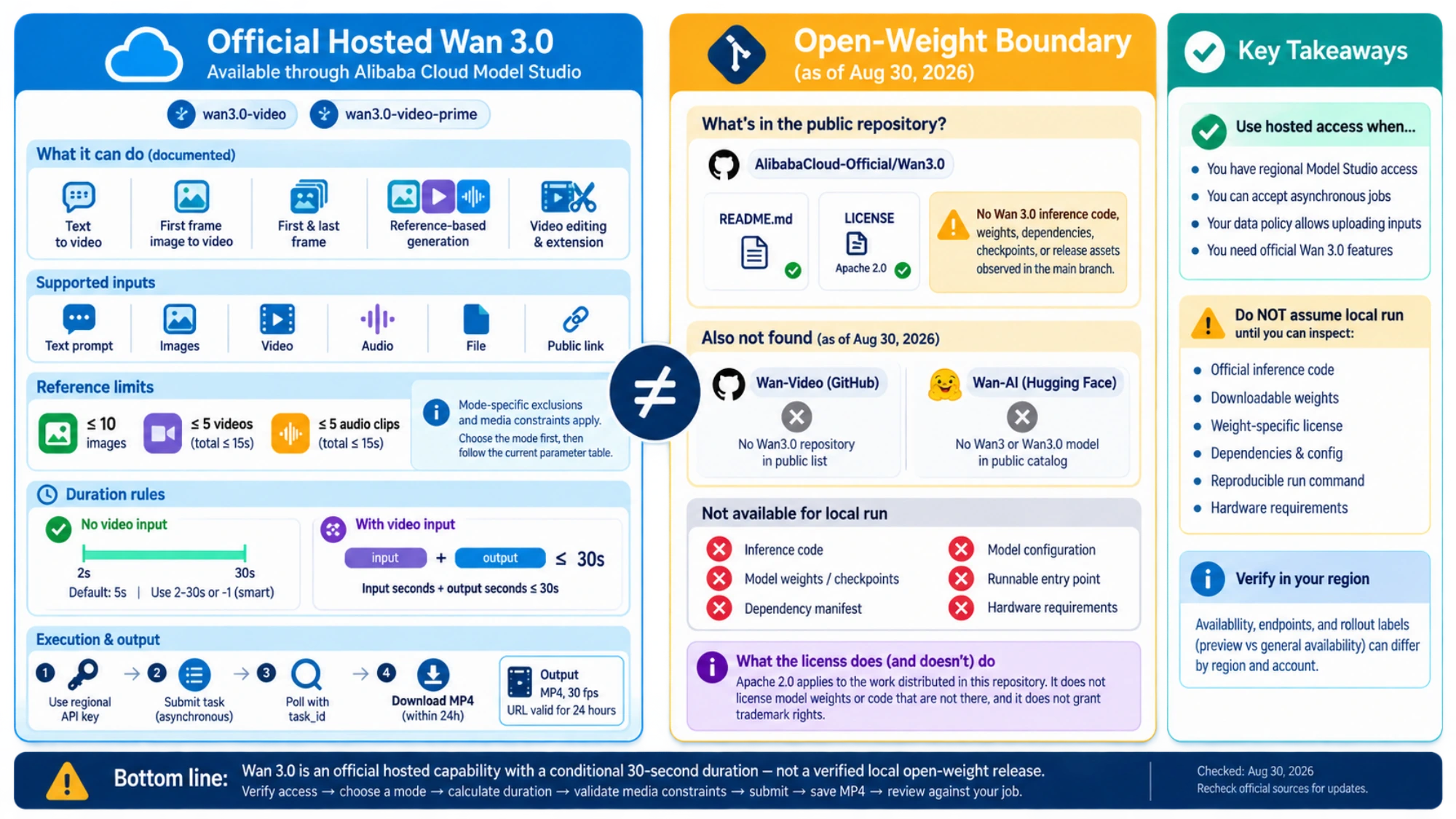 Reader can distinguish official hosted Wan 3.0 access from downloadable code and weights