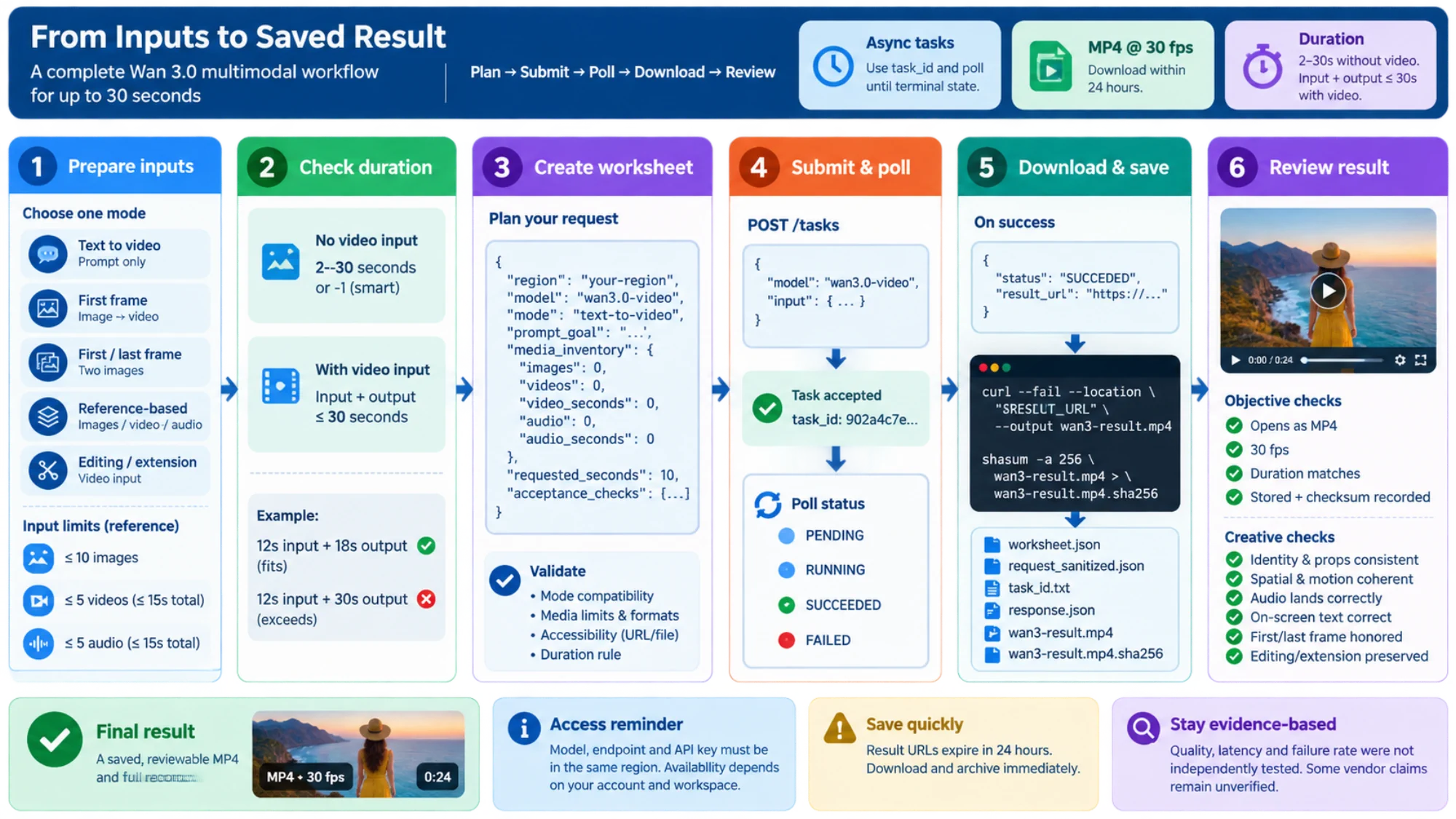 Reader can turn valid multimodal inputs into a saved and reviewable up-to-30-second Wan 3.0 result
