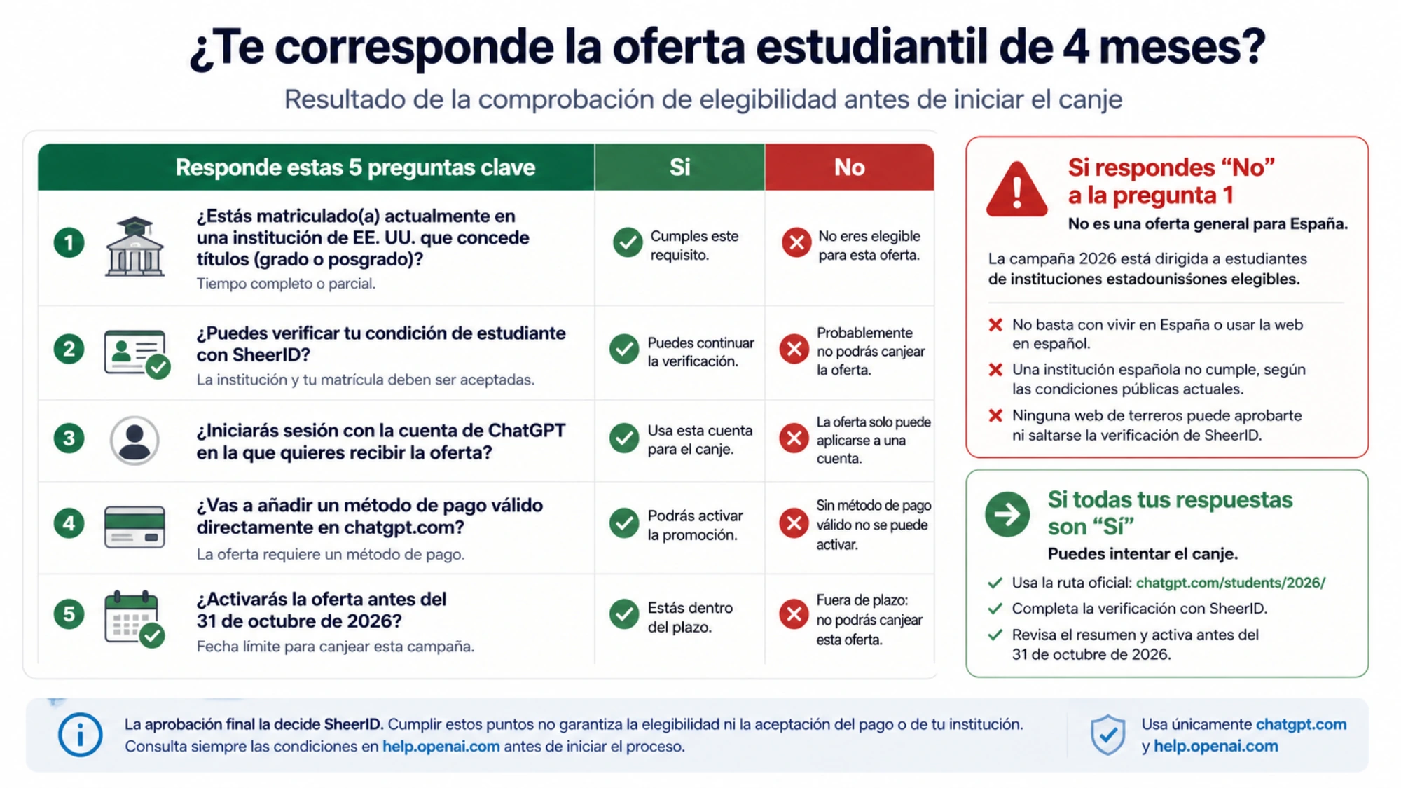 Resultado de la comprobación de elegibilidad antes de iniciar el canje