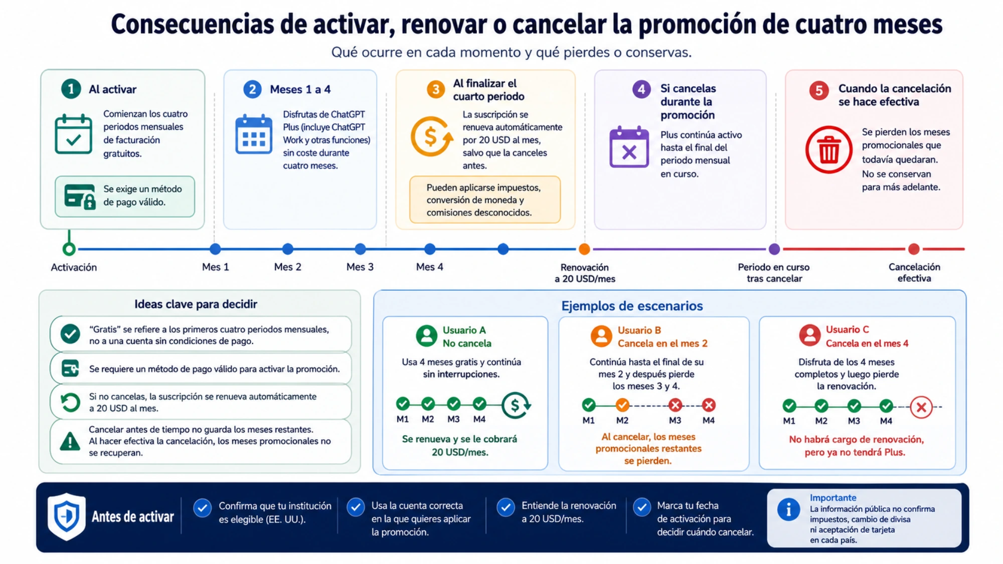 Consecuencias de activar, renovar o cancelar la promoción de cuatro meses