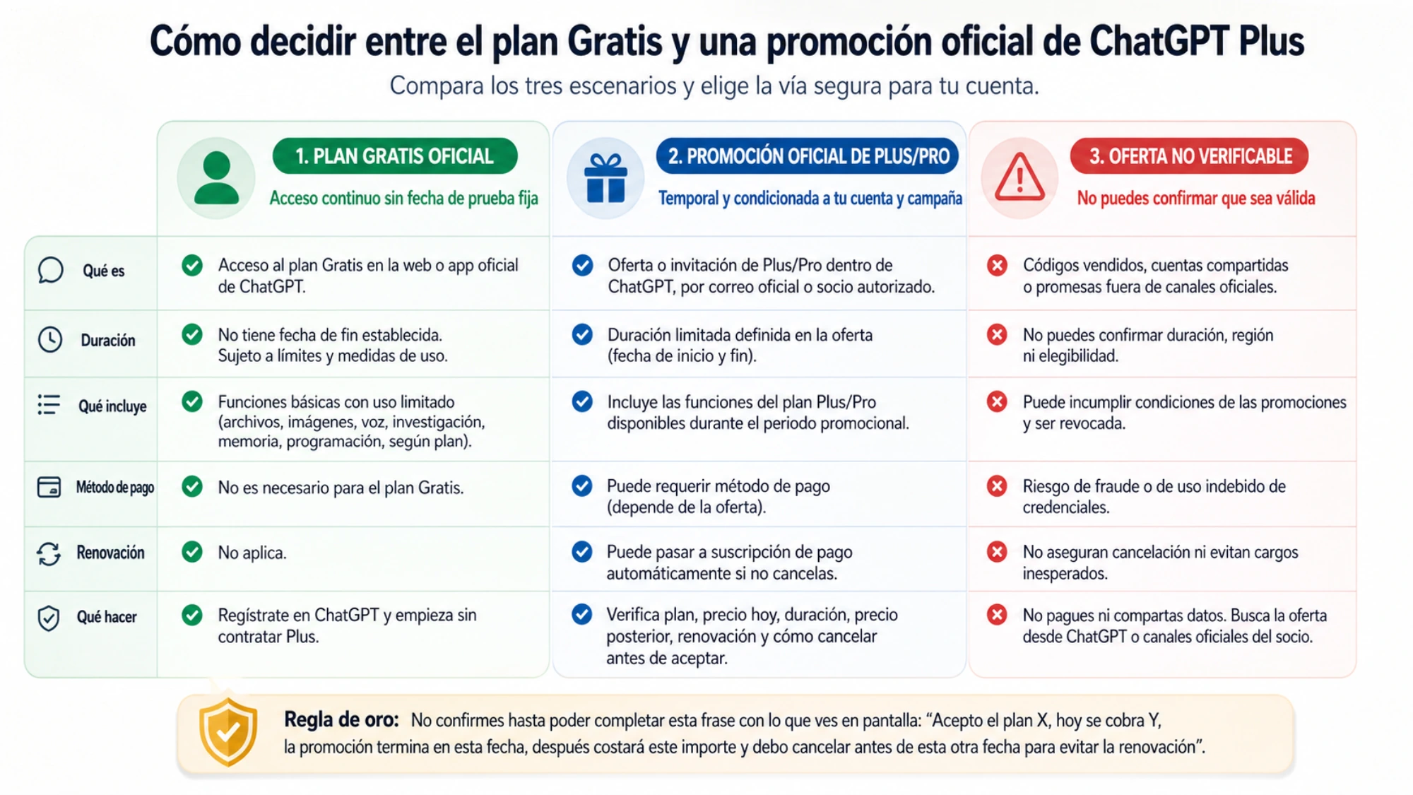 Cómo decidir entre el plan Gratis y una promoción oficial de ChatGPT Plus