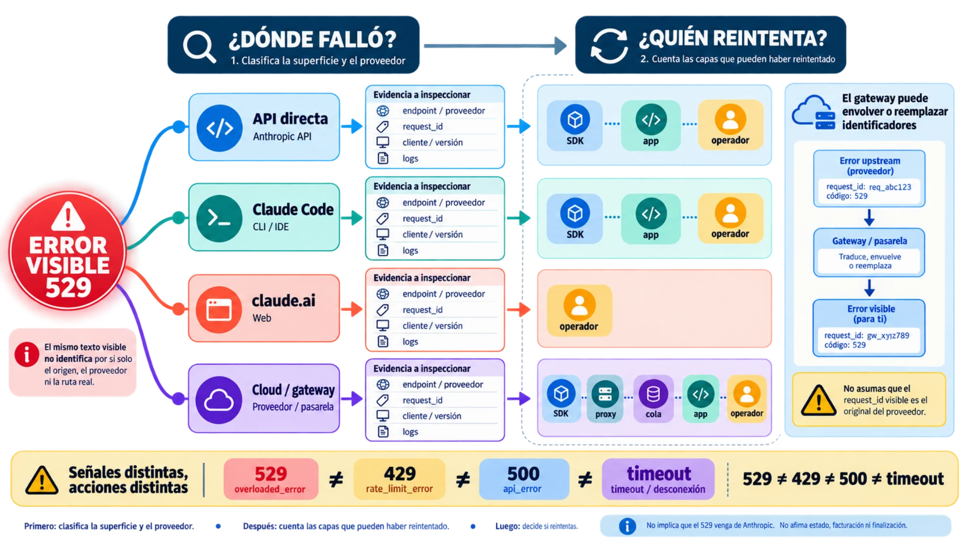 Mapa para identificar la superficie, el proveedor y la capa de reintento antes de actuar ante un error 529