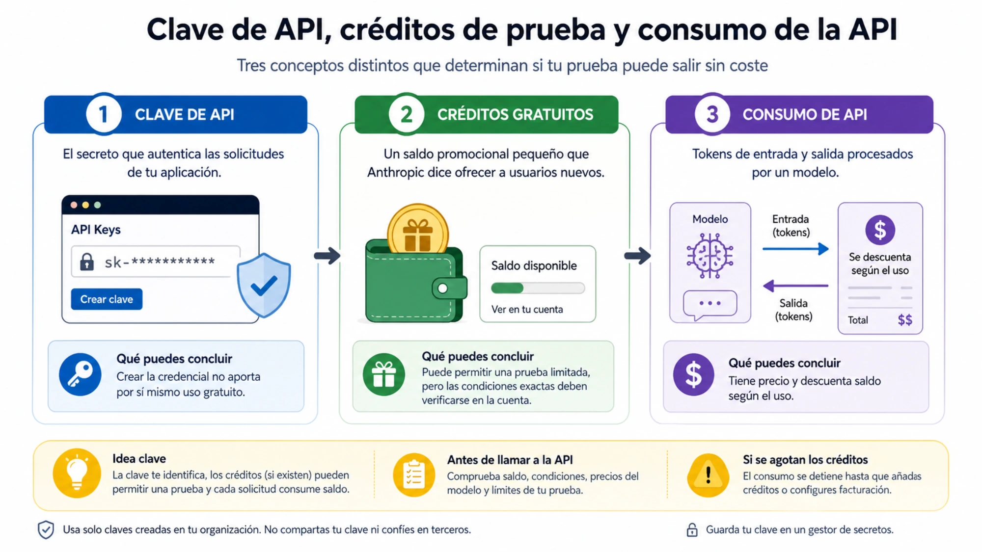 Diferencia entre crear la clave, disponer de créditos de prueba y consumir la API
