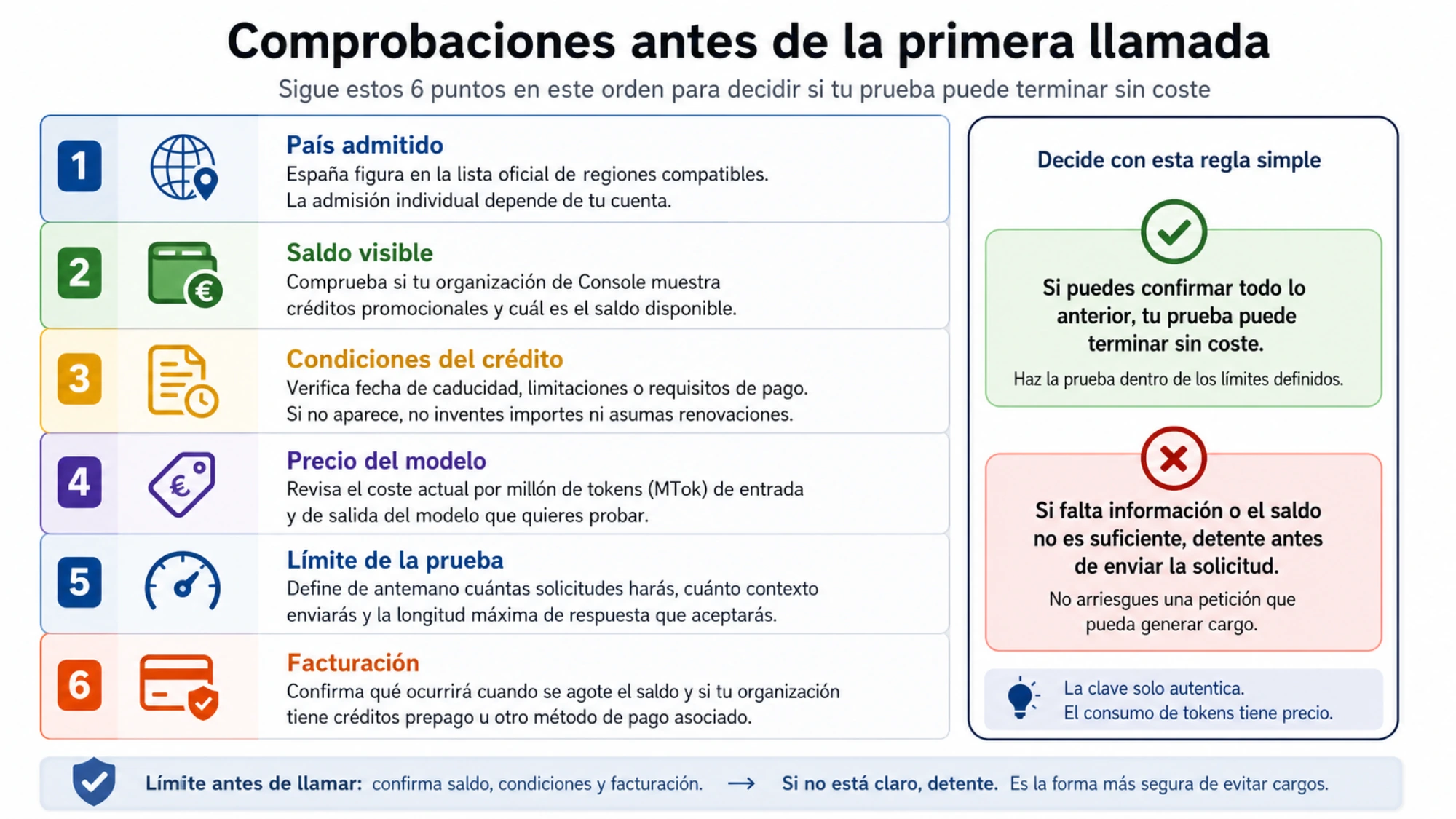 Comprobaciones necesarias para decidir si una prueba de Claude API puede terminar sin coste
