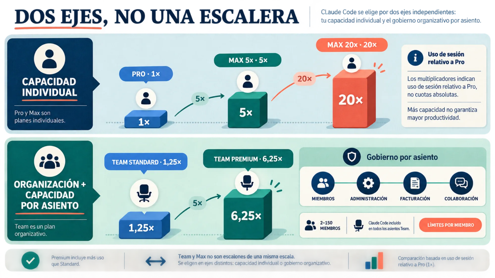 Dos decisiones distintas: capacidad individual con Pro o Max, y gobierno organizativo con Team