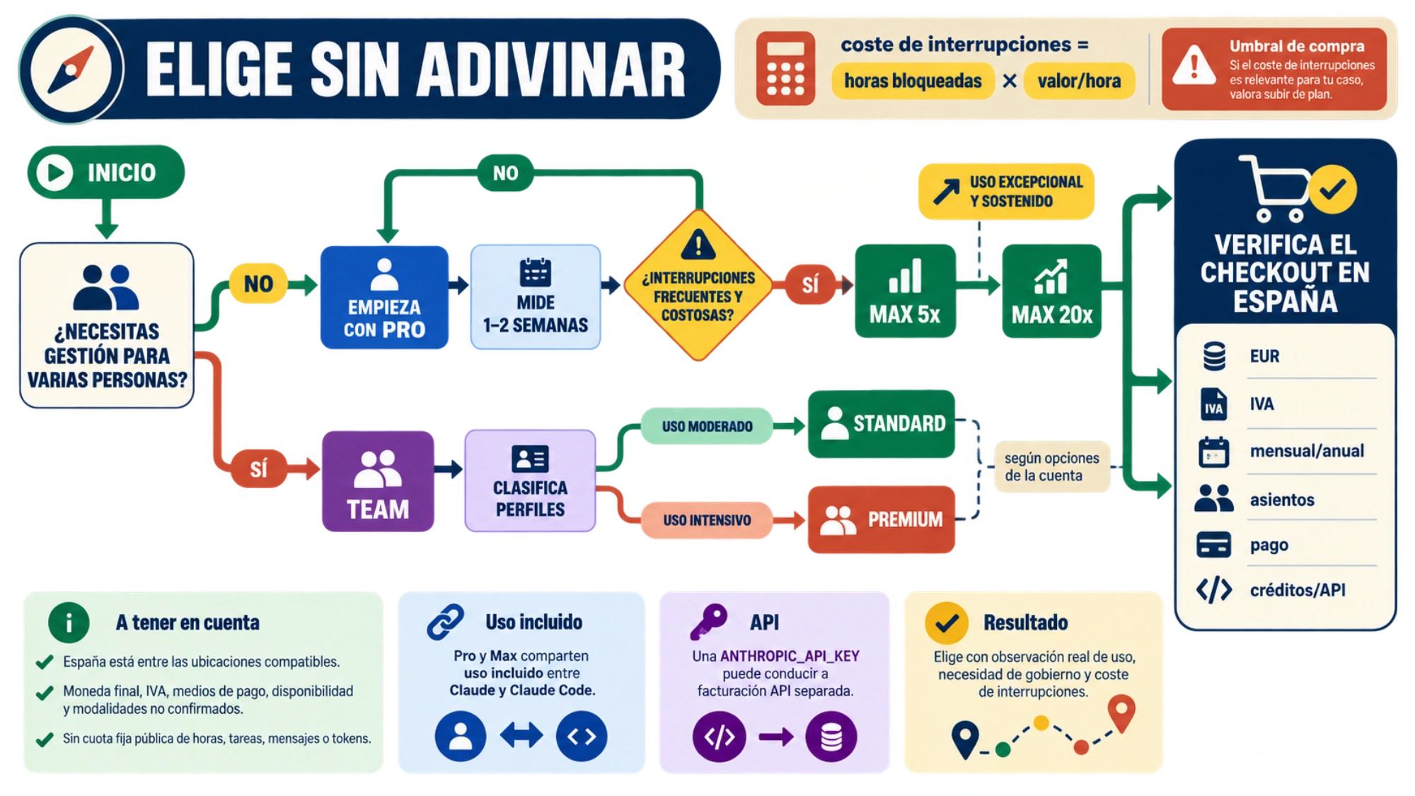 Ruta de decisión para escoger entre Pro, Max 5x, Max 20x y los asientos de Team