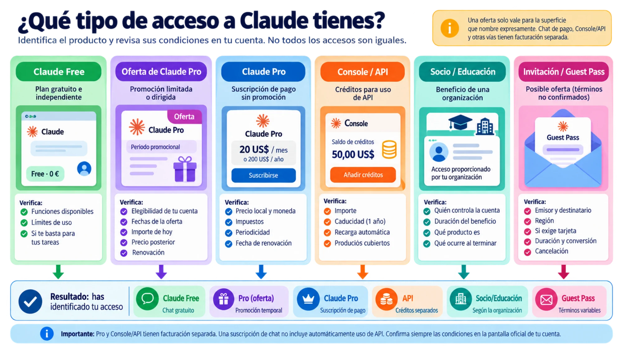 Resultado de identificar si el acceso corresponde a Claude Free, una promoción de Pro o créditos de la API