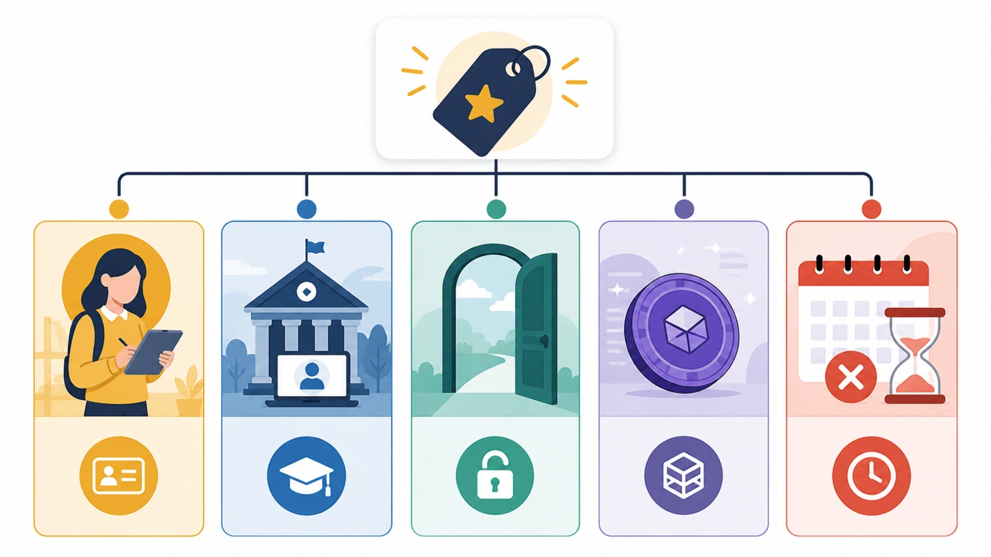 Cinco vías que no deben confundirse: oferta personal, acceso institucional, nivel gratuito, crédito de producto y promoción vencida