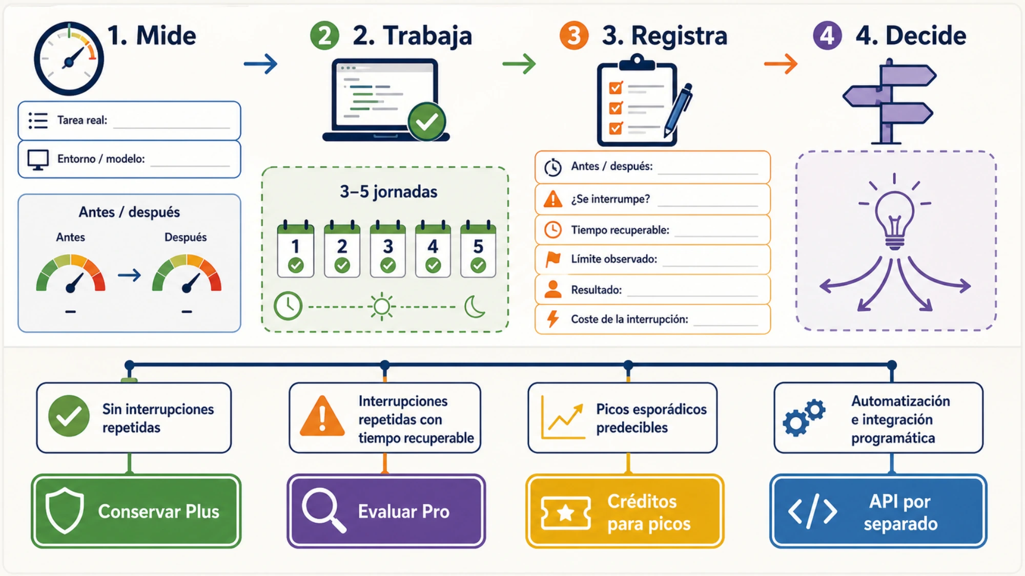 Una prueba de carga registra el medidor, las interrupciones y el tiempo recuperable para elegir entre Plus, Pro 5x y Pro 20x