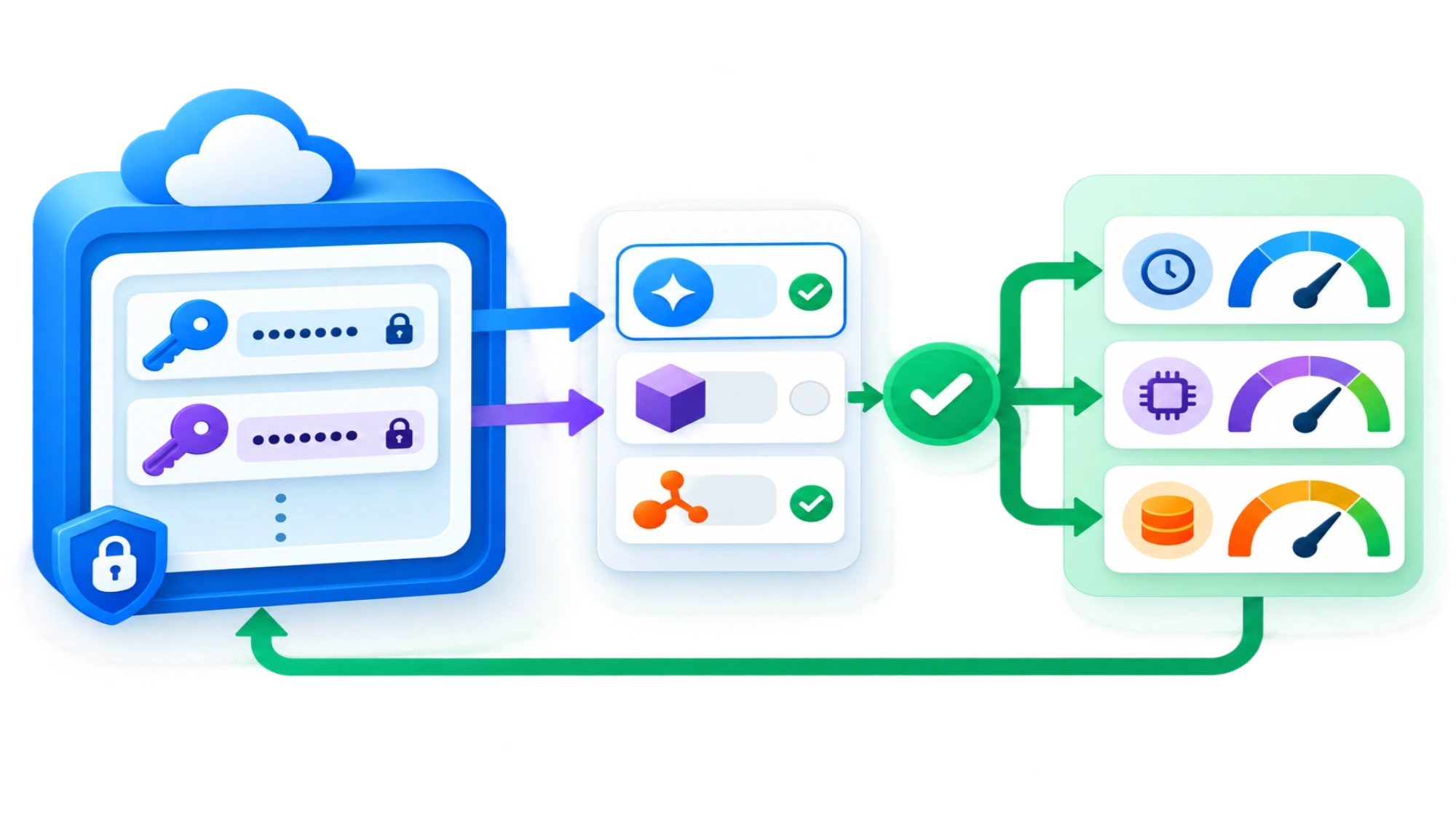 Relación entre la clave, el proyecto, el modelo elegible y los límites del nivel gratuito