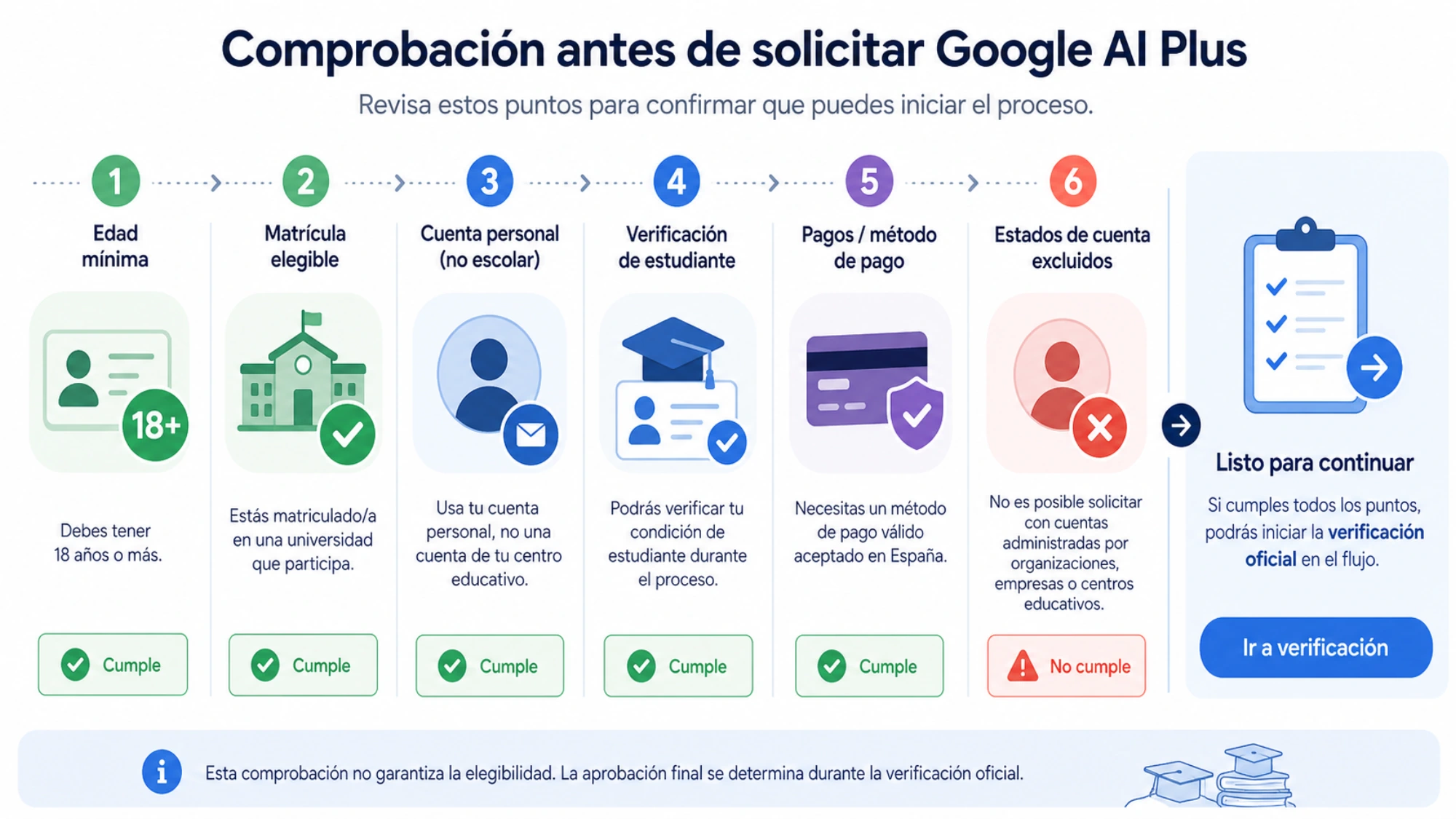 Comprobación de cuenta personal, matrícula y pago antes de solicitar Google AI Plus