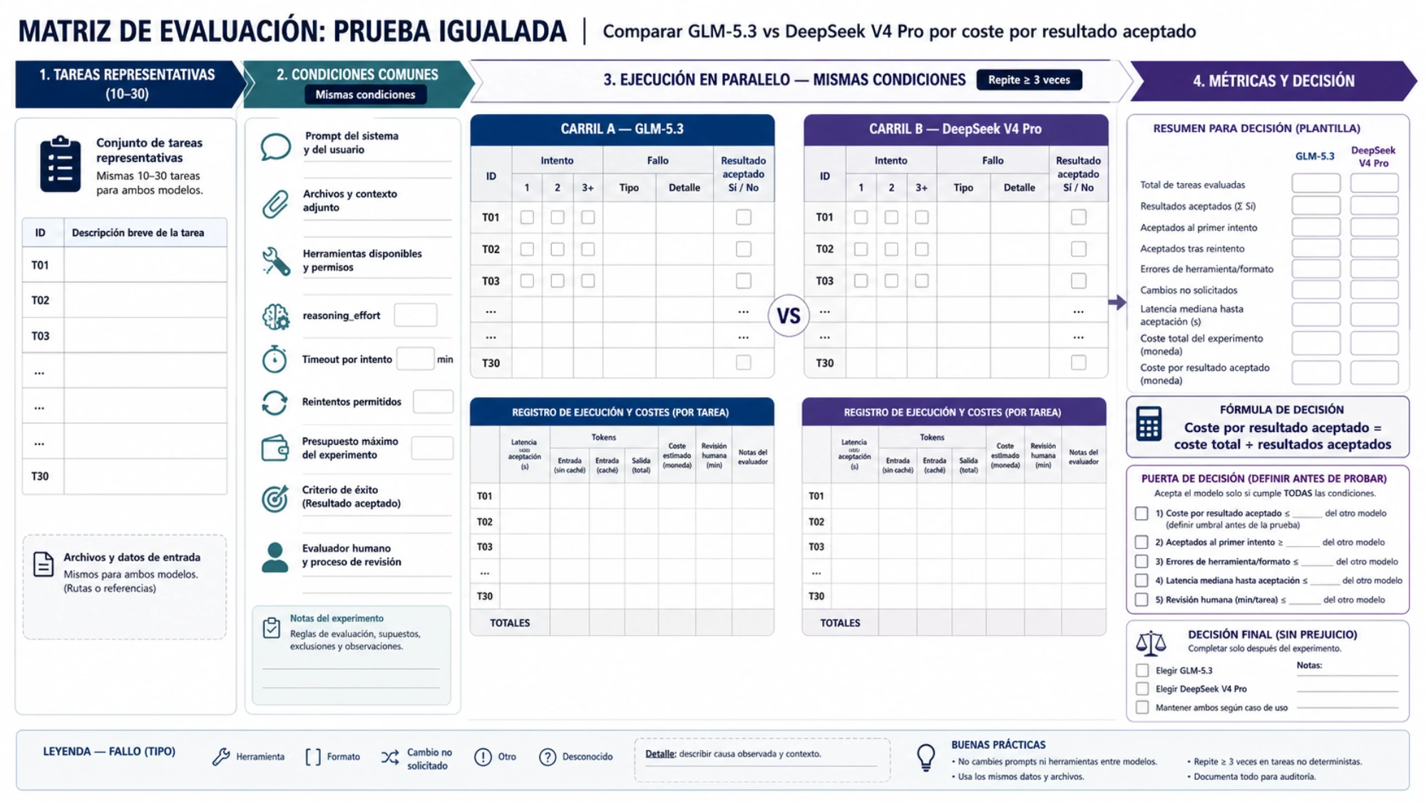 Matriz para comparar GLM y DeepSeek con tareas iguales, coste total y criterio de aceptación