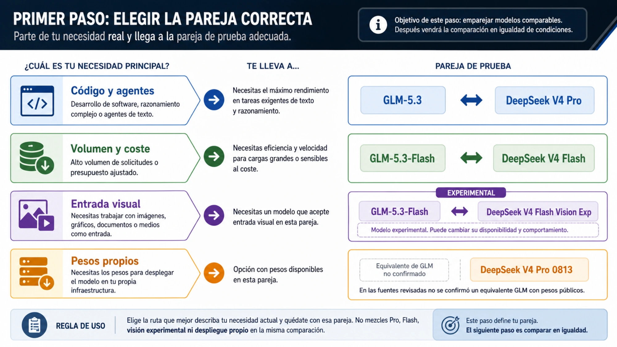 Decisión rápida entre GLM-5.3, DeepSeek V4 Pro y sus variantes según la carga real