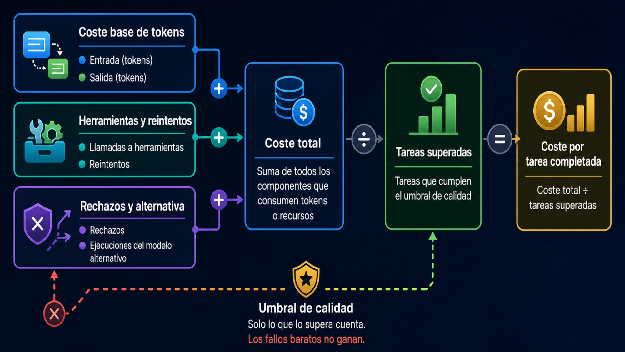Del precio por token al coste por tarea completada mediante herramientas, reintentos y tasa de éxito