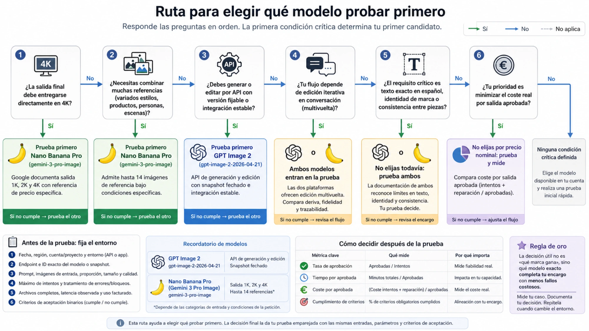 Ruta para elegir qué modelo de imagen probar primero según los requisitos obligatorios del proyecto