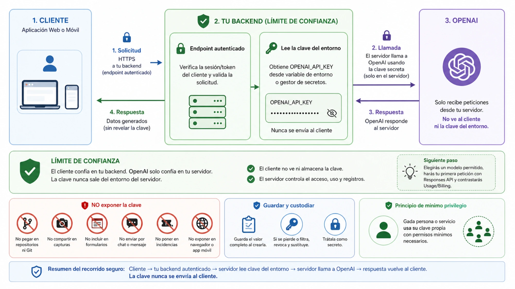 Recorrido seguro de la petición desde la aplicación hasta OpenAI sin revelar la clave