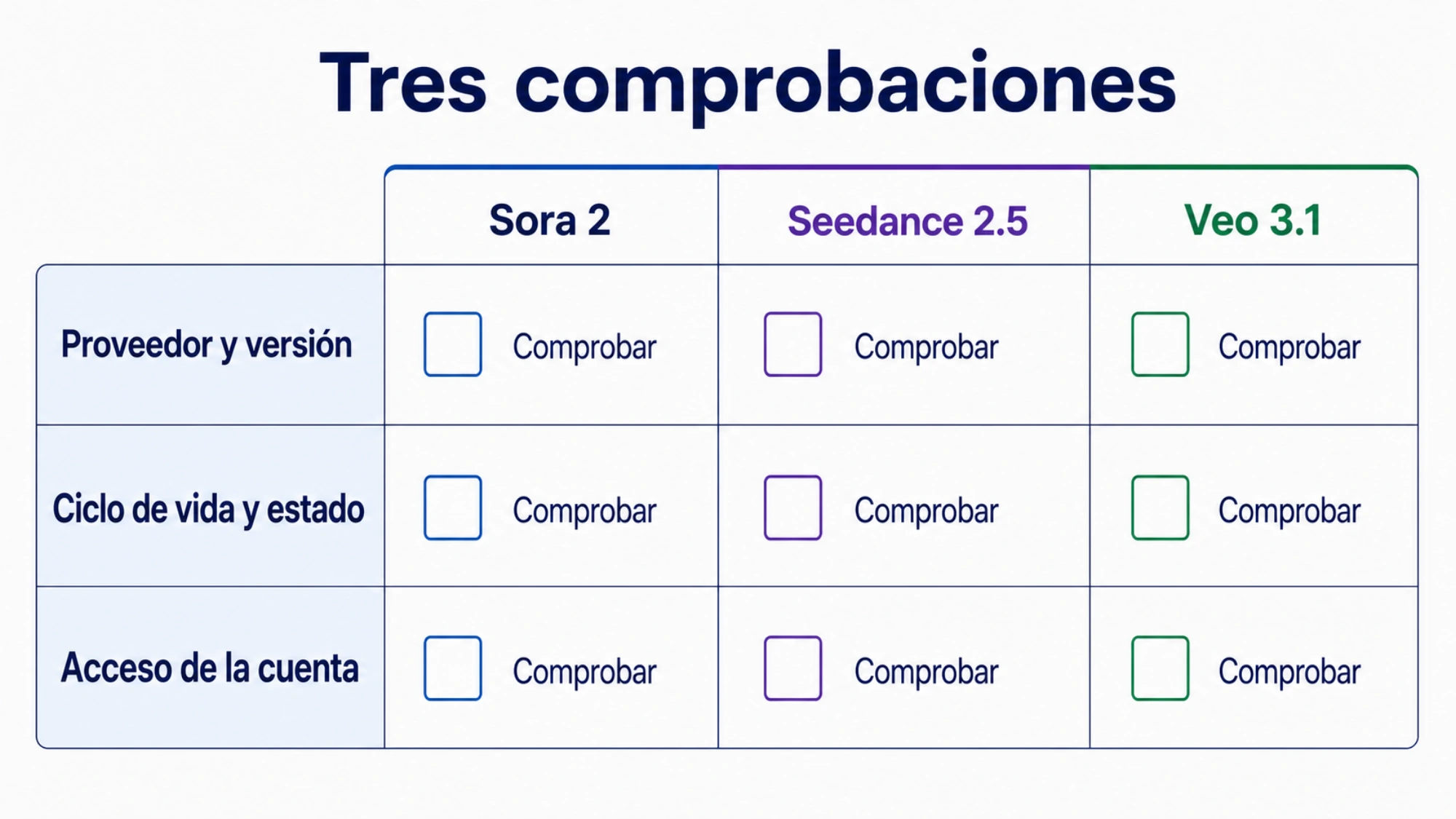 Tres comprobaciones de compra: proveedor y versión, estado del modelo y acceso de la cuenta