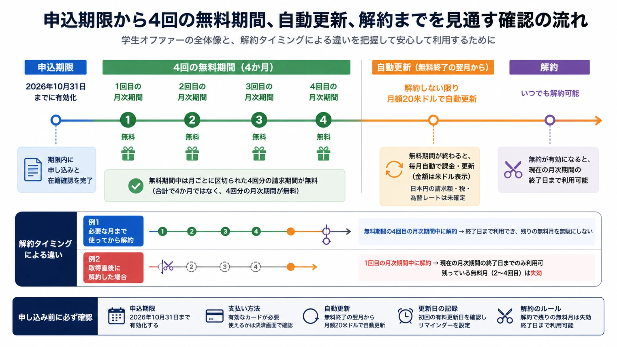申込期限から4回の無料期間、自動更新、解約までを見通す確認の流れ