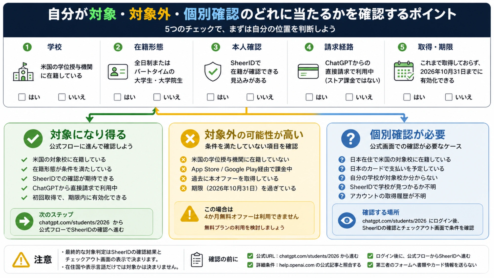 自分が対象・対象外・個別確認のどれに当たるかを確認するポイント