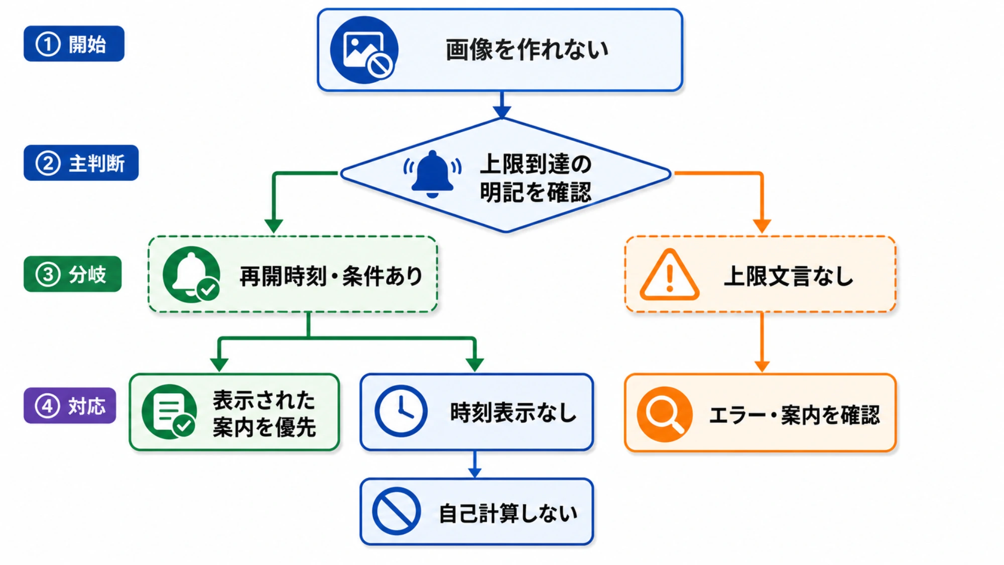 ChatGPTで画像を作れないとき、上限通知と再開案内を順に確認する判断フロー