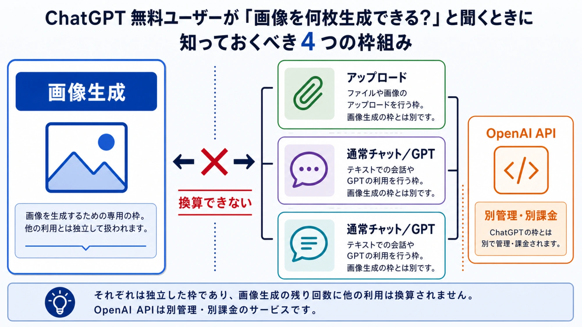 画像生成、アップロード、通常チャットとGPT、APIの利用枠を混同しないための整理図