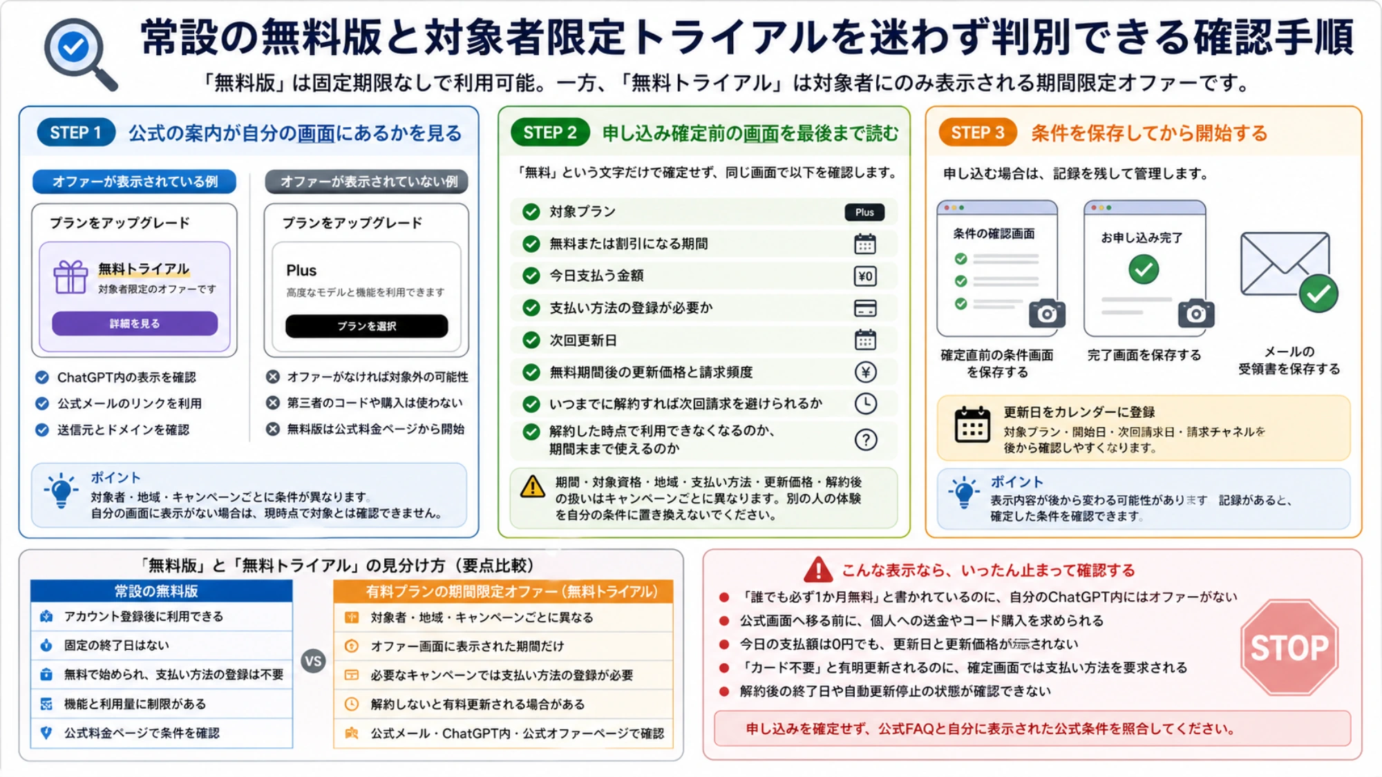 常設の無料版と対象者限定トライアルを迷わず判別できる確認手順