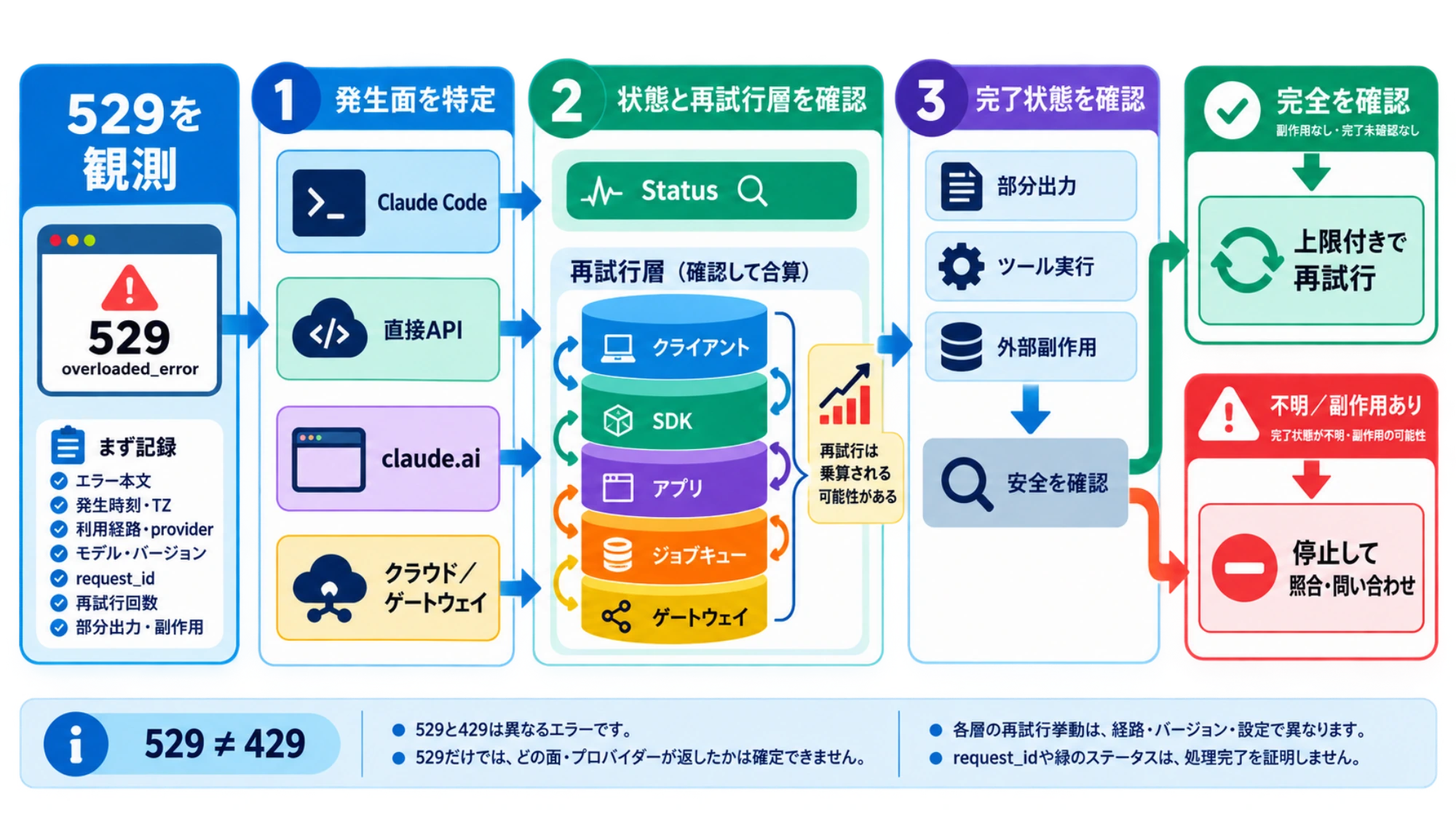 529発生時に利用経路、状態、再試行層、部分結果を順に確認する診断フロー