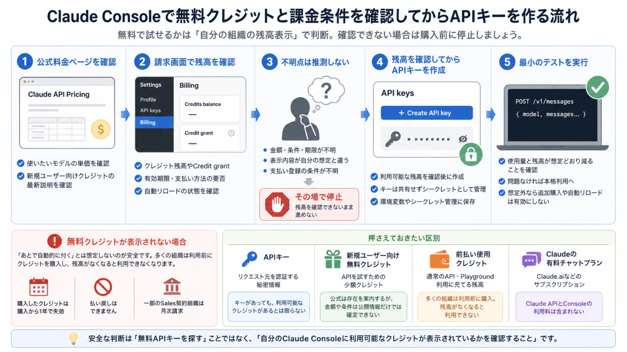 Claude APIを無料で試す前に区別したい認証情報と利用残高