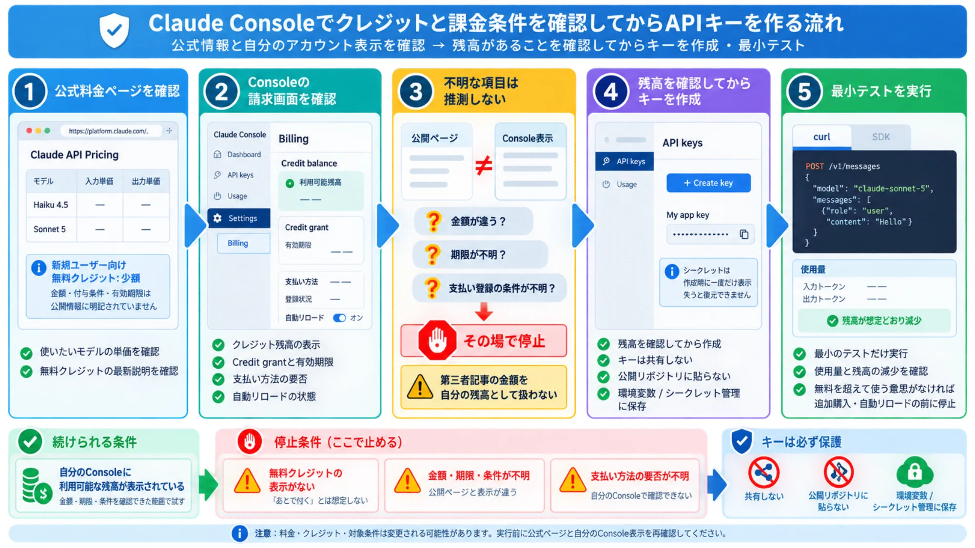 Claude Consoleで無料クレジットと課金条件を確認してからAPIキーを作る流れ