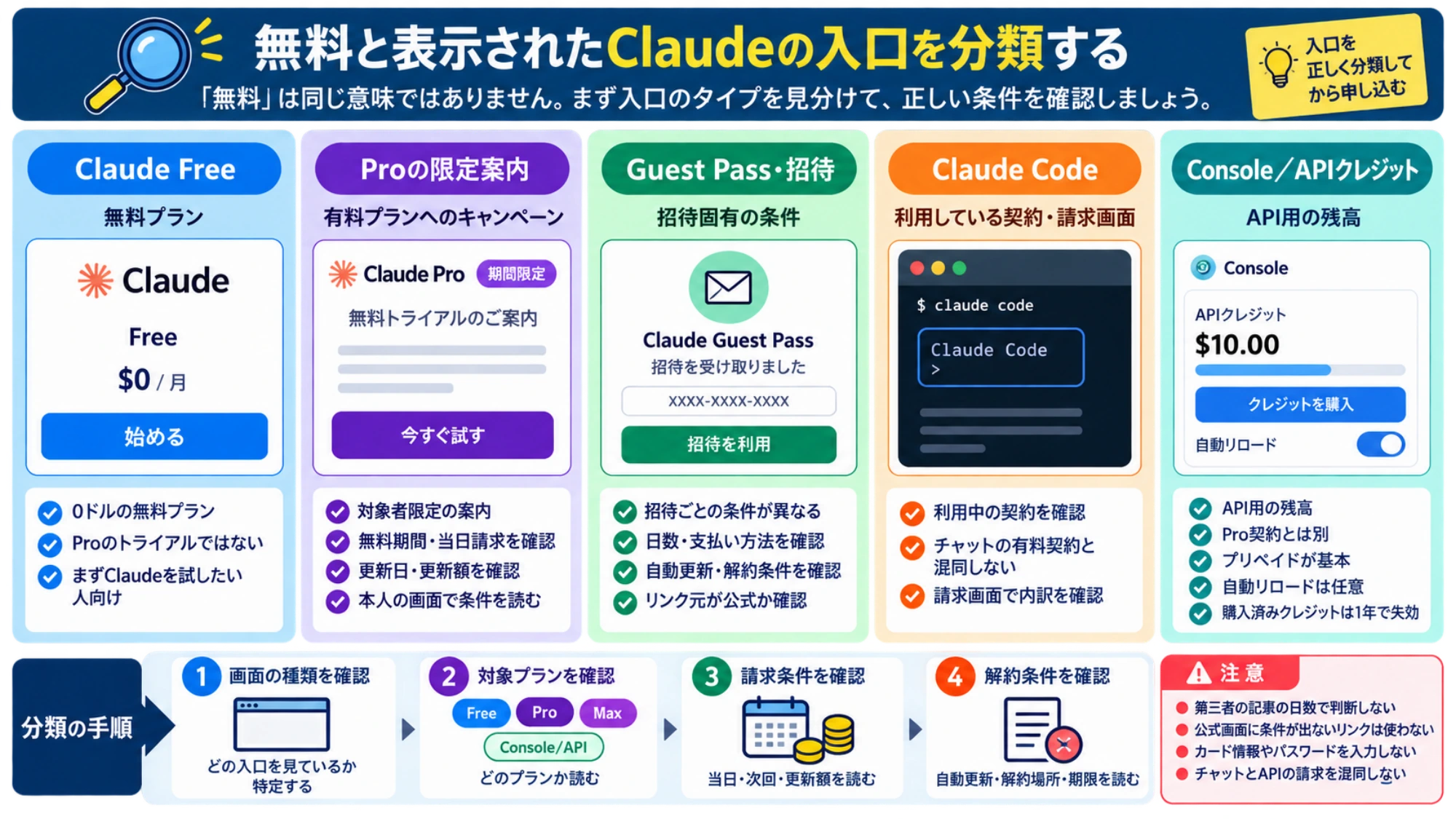 無料と表示されたClaudeの入口をFree、Pro案内、Guest Pass、Console／APIに分類できる確認ポイント