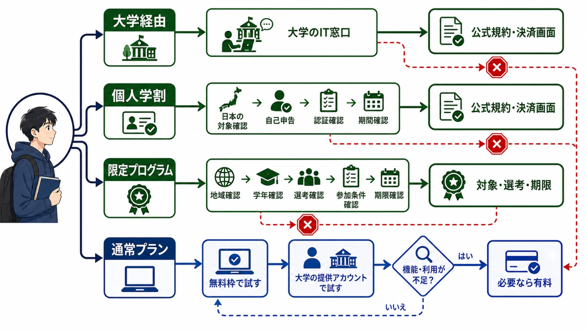 日本の学生が公式ページと大学窓口を選ぶ確認経路