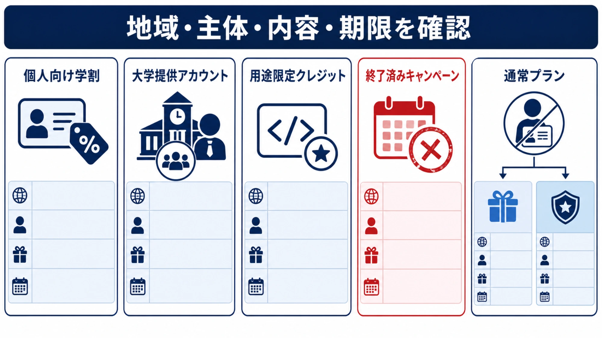 「学生向け」を申込主体・地域・期限で分類する判断図