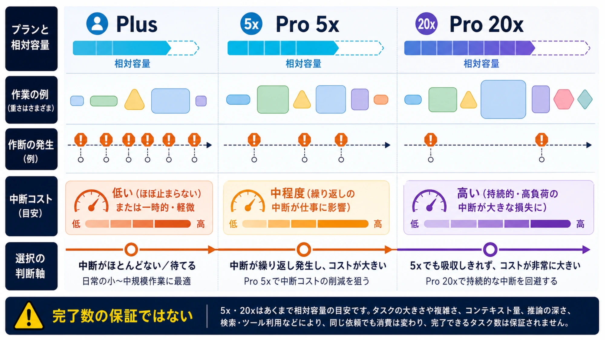 Plus、Pro 5x、Pro 20xを固定トークン数ではなく相対容量と中断コストで比較する考え方
