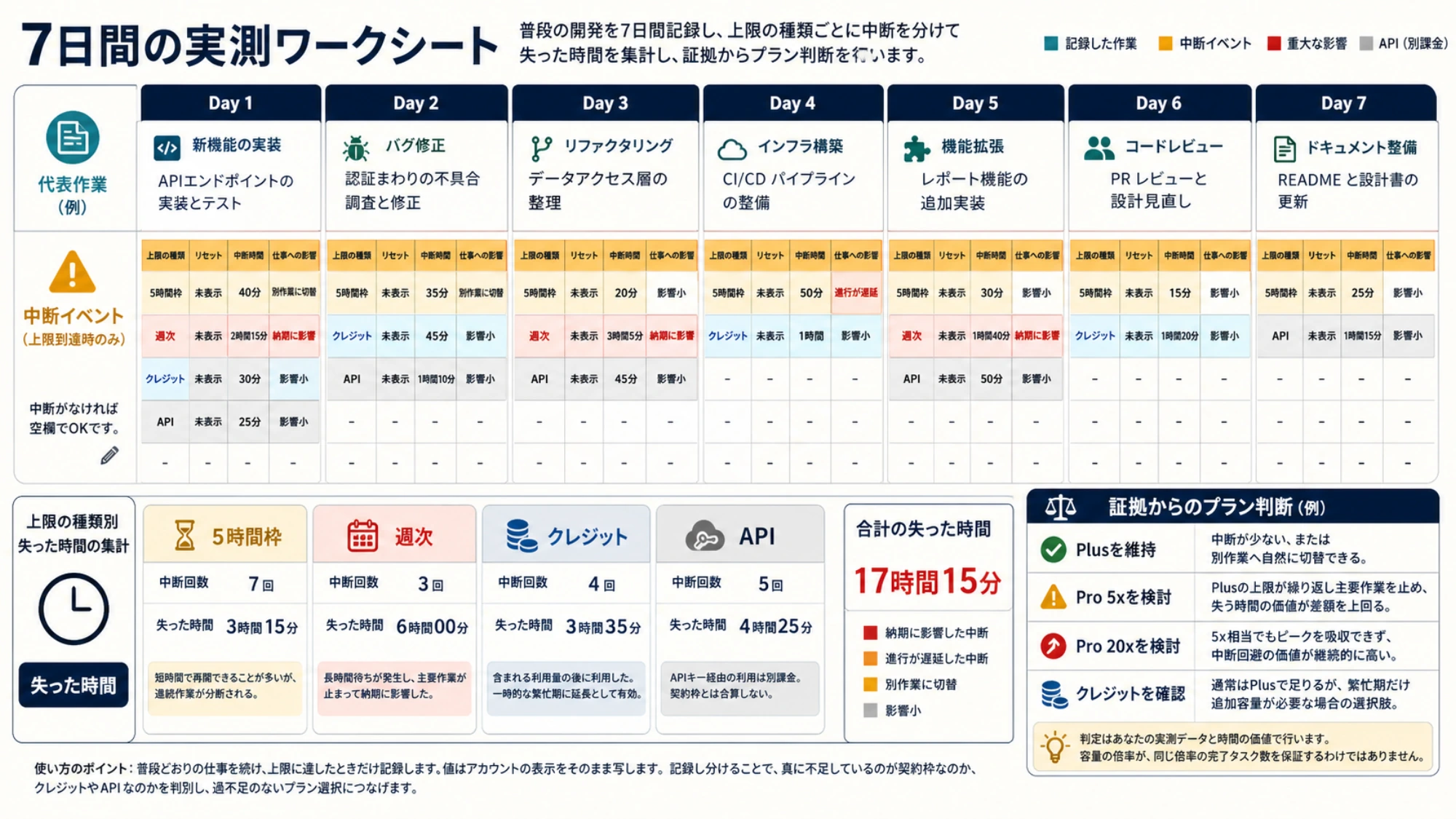 7日間の代表作業で上限表示、リセット、中断時間を記録し、PlusとProを判断する流れ