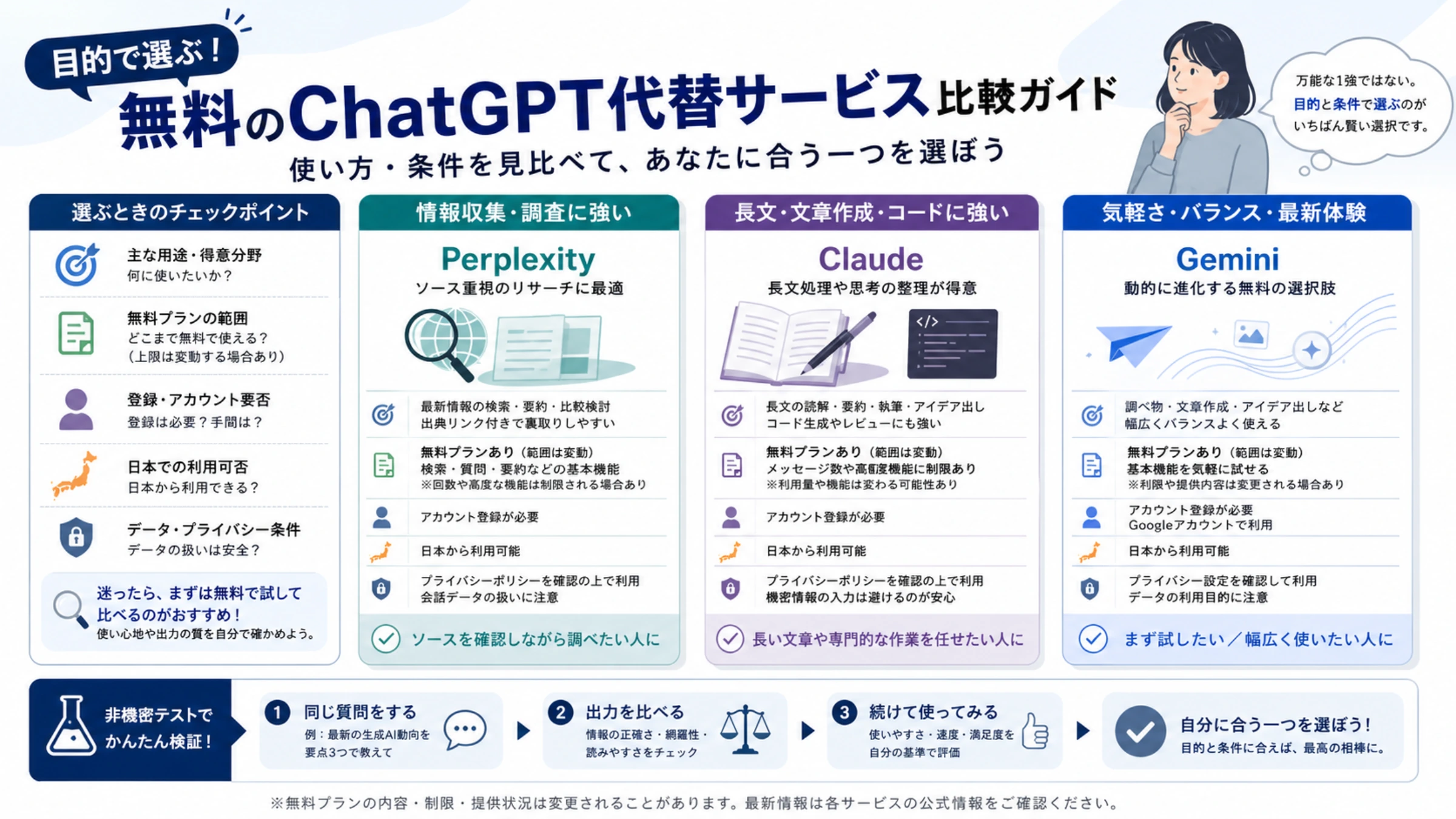 用途と無料条件から自分に合うChatGPT代替を選べるチェック項目