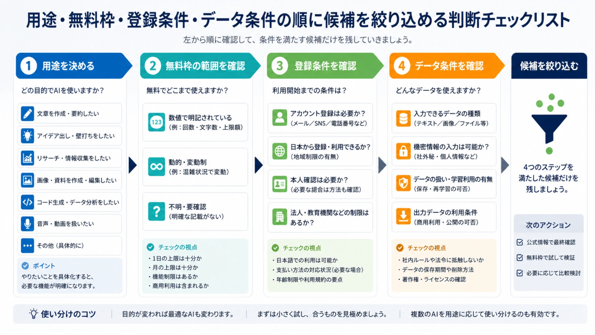 用途・無料枠・登録条件・データ条件の順に候補を絞り込める判断チェックリスト