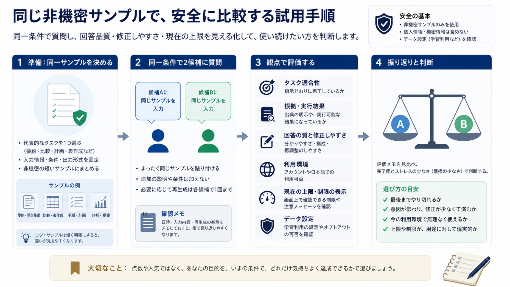 同じ非機密サンプルを使い、回答品質・修正しやすさ・現在の上限を安全に比較できる試用手順