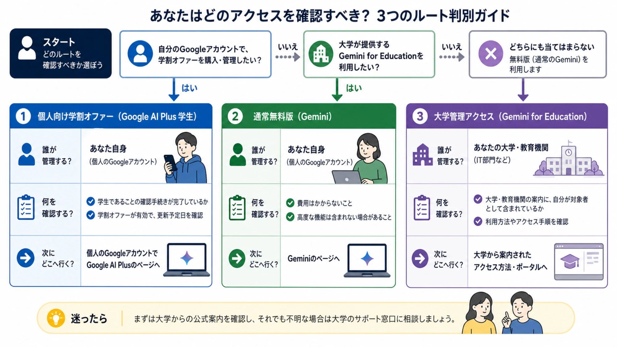 自分が個人向け学割、通常無料版、大学管理アクセスのどれを確認すべきか判断できる案内