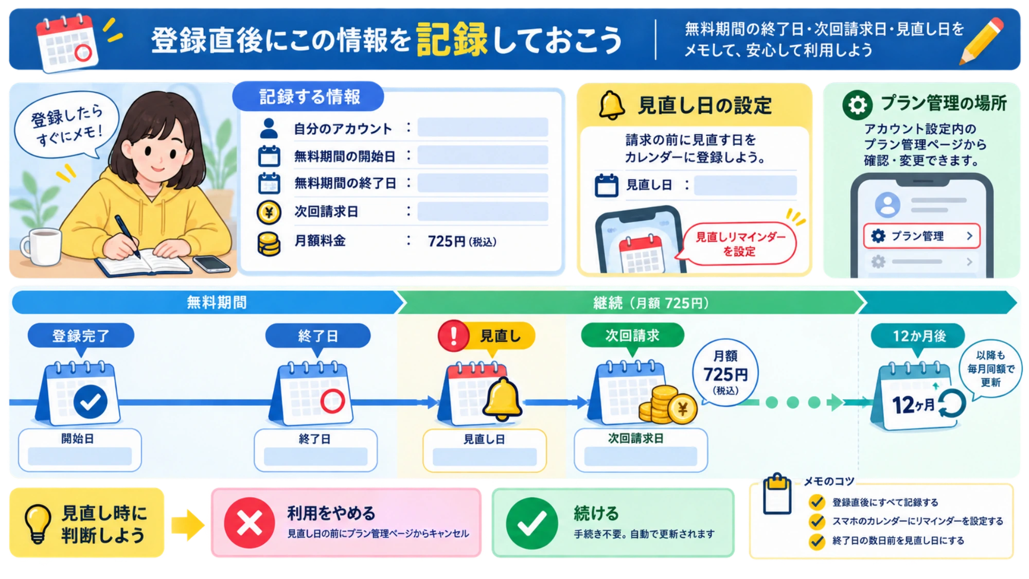 無料期間の終了日、月額725円の次回請求日、見直し日を登録直後に記録できる案内