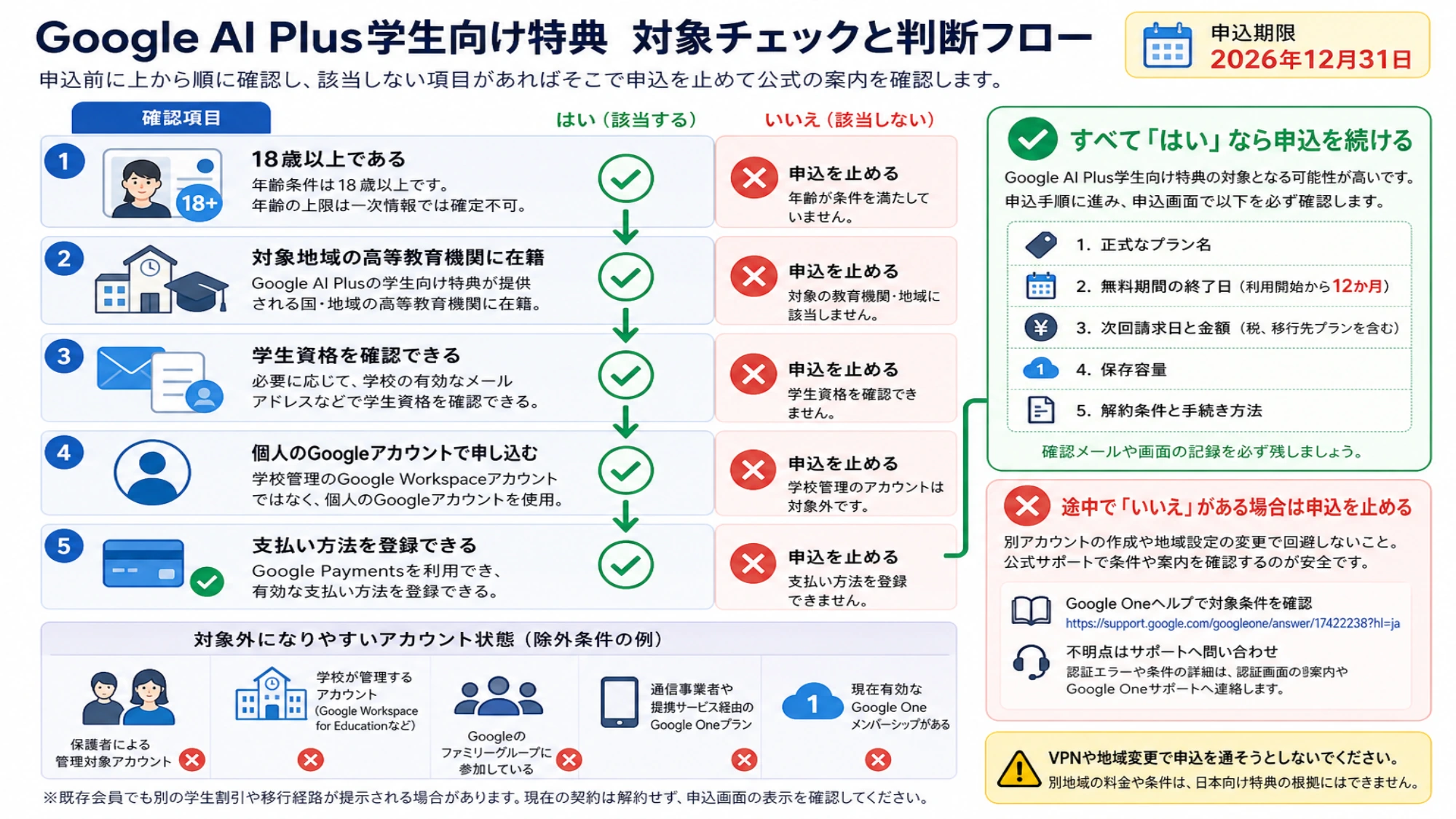 日本の学生が年齢、在籍、個人アカウント、既存契約を順に確認し、申込を続けるか止めるか判断できるチェック