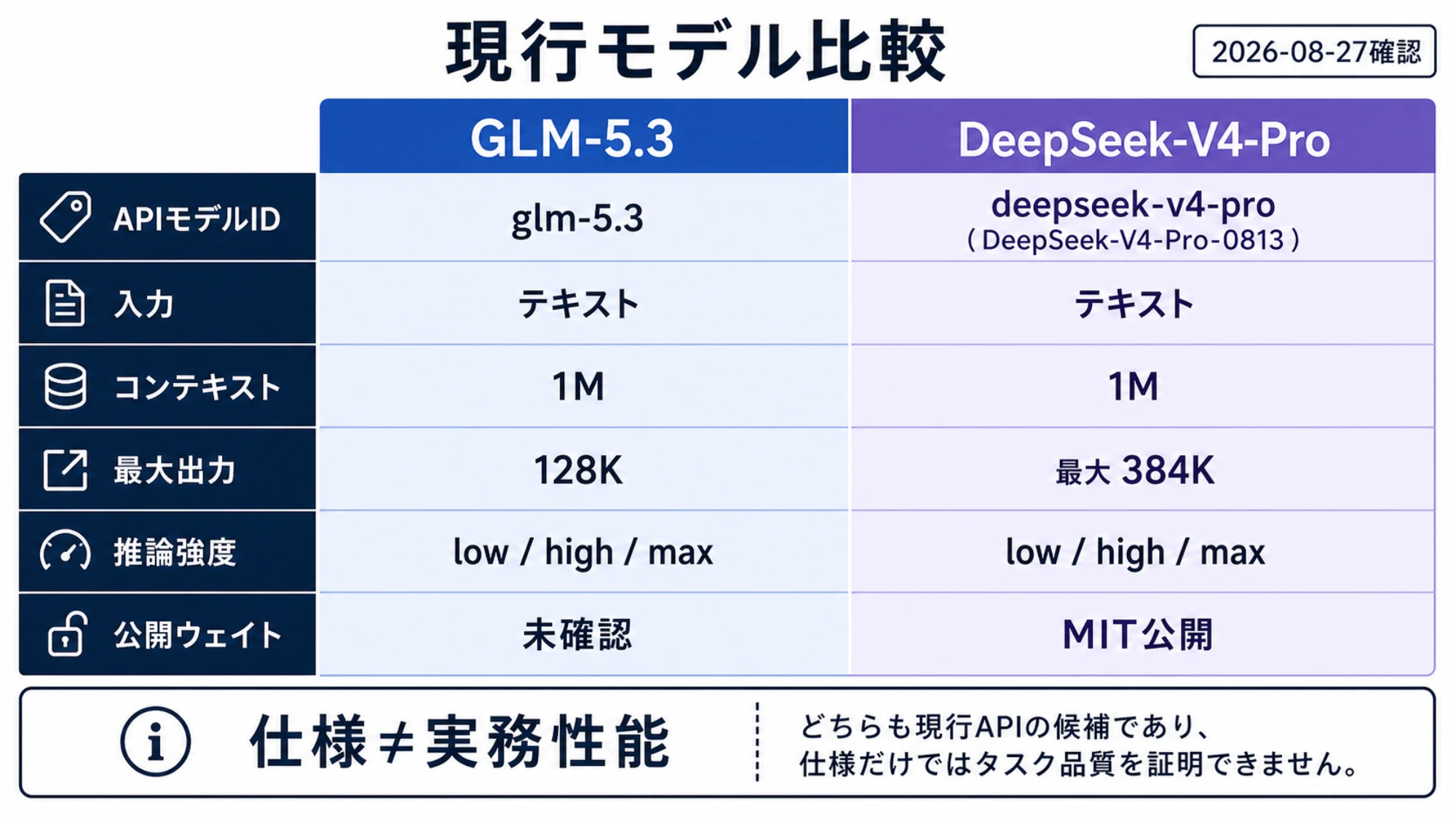 現行のGLM-5.3とDeepSeek-V4-Proを同じ基準で見比べ、用途に合う候補を絞り込める比較