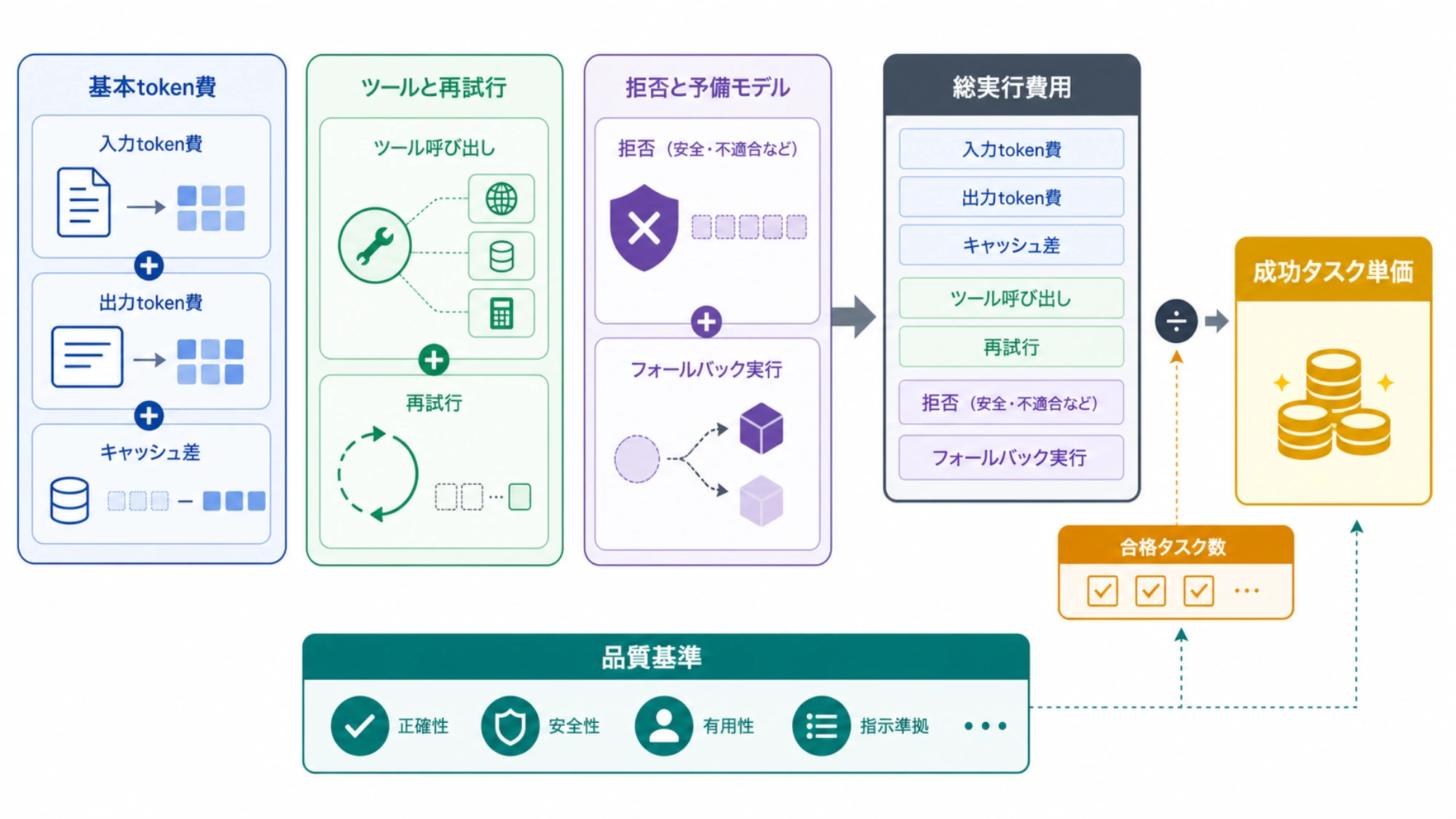 token単価がツールと再試行を経て成功タスク単価になる流れ