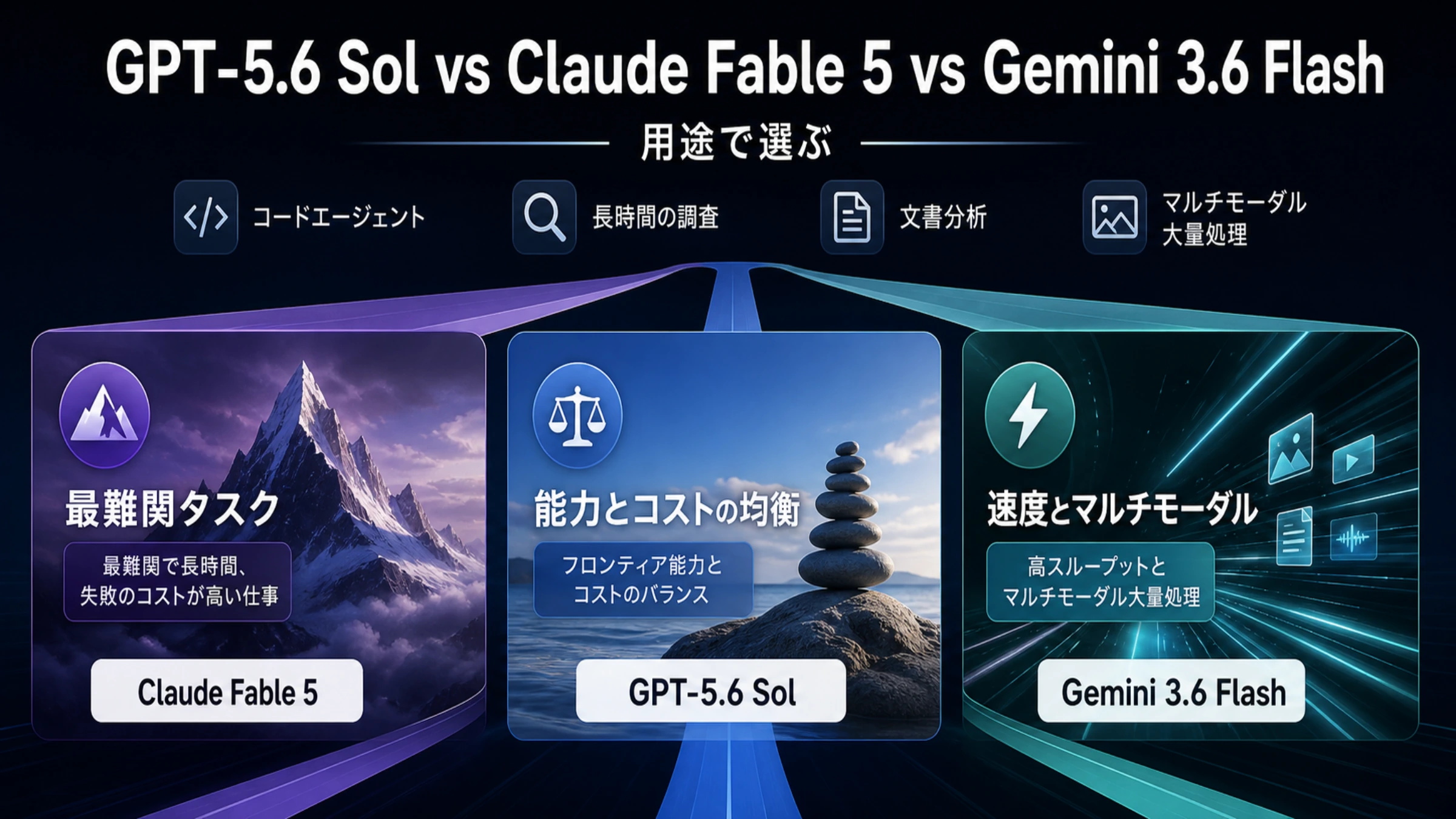 用途からGPT-5.6 Sol、Claude Fable 5、Gemini 3.6 Flashへ分かれる三つの選択経路