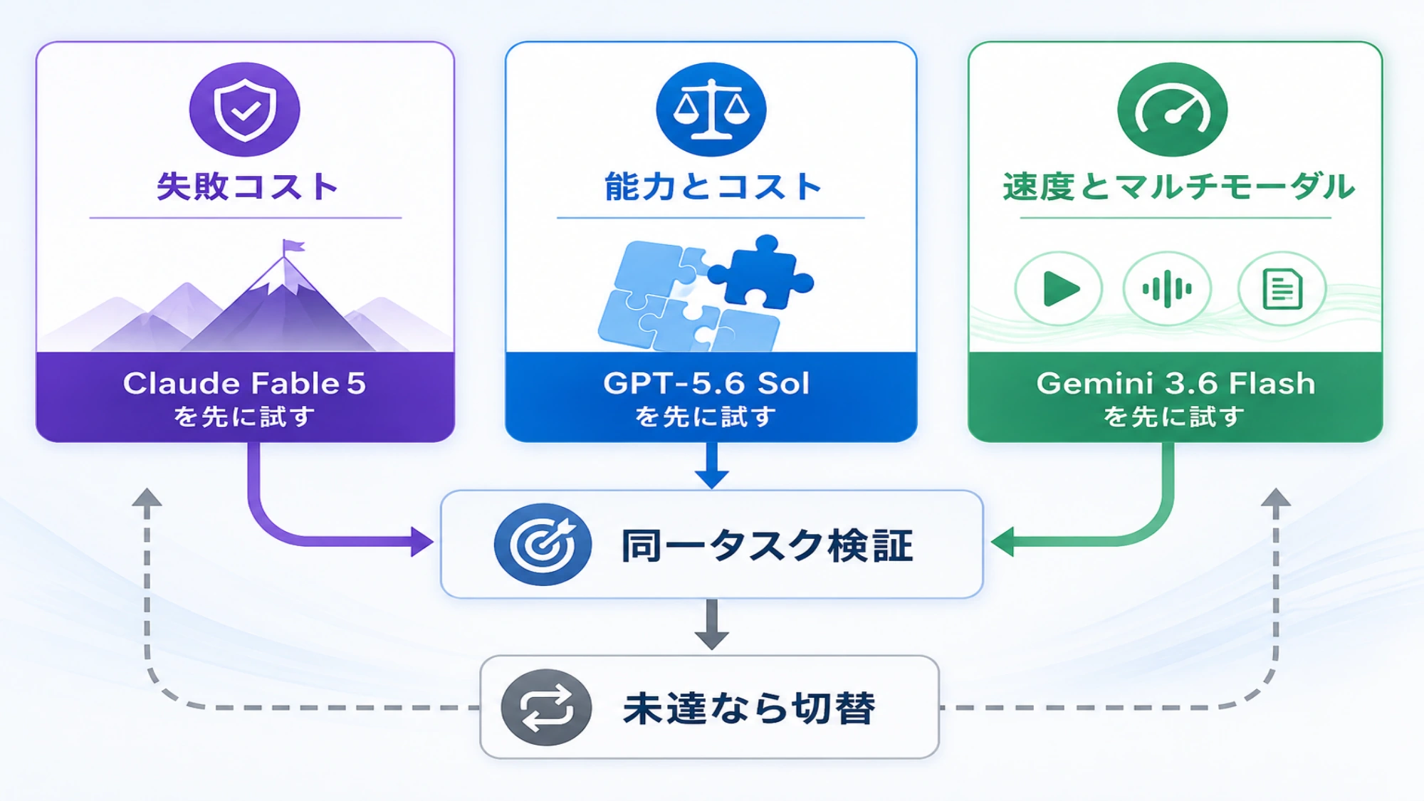用途ごとの最初の候補とモデルを切り替える条件