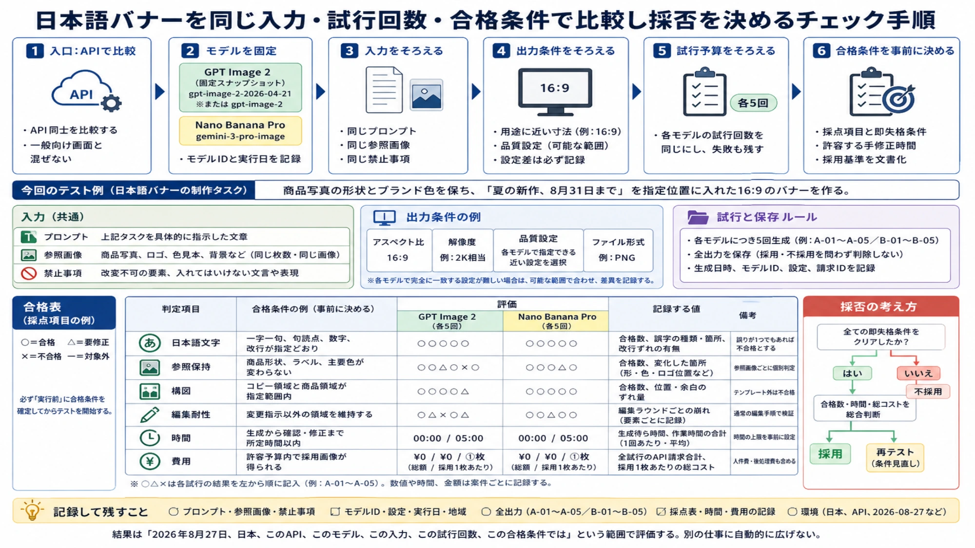 日本語バナーを同じ入力・試行回数・合格条件で比較し採否を決めるチェック手順