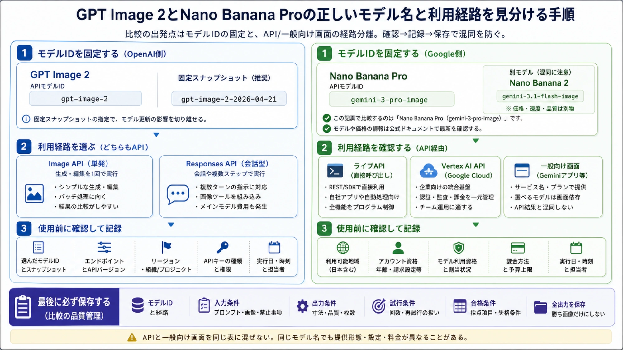 GPT Image 2とNano Banana Proの正しいモデル名と利用経路を見分ける手順