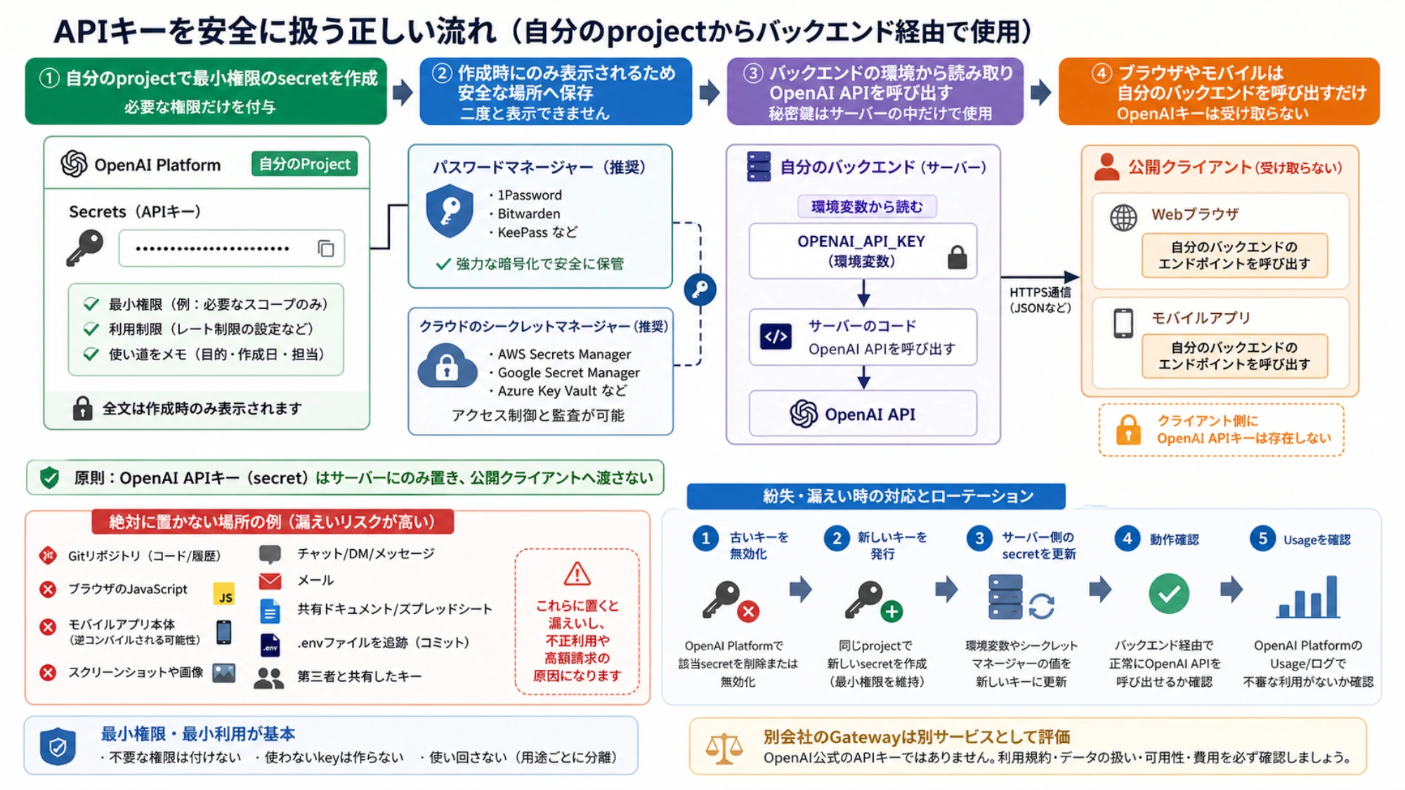 APIキーを自分のprojectからバックエンドの環境変数へ安全に渡し、漏えい時に停止・再発行できる手順