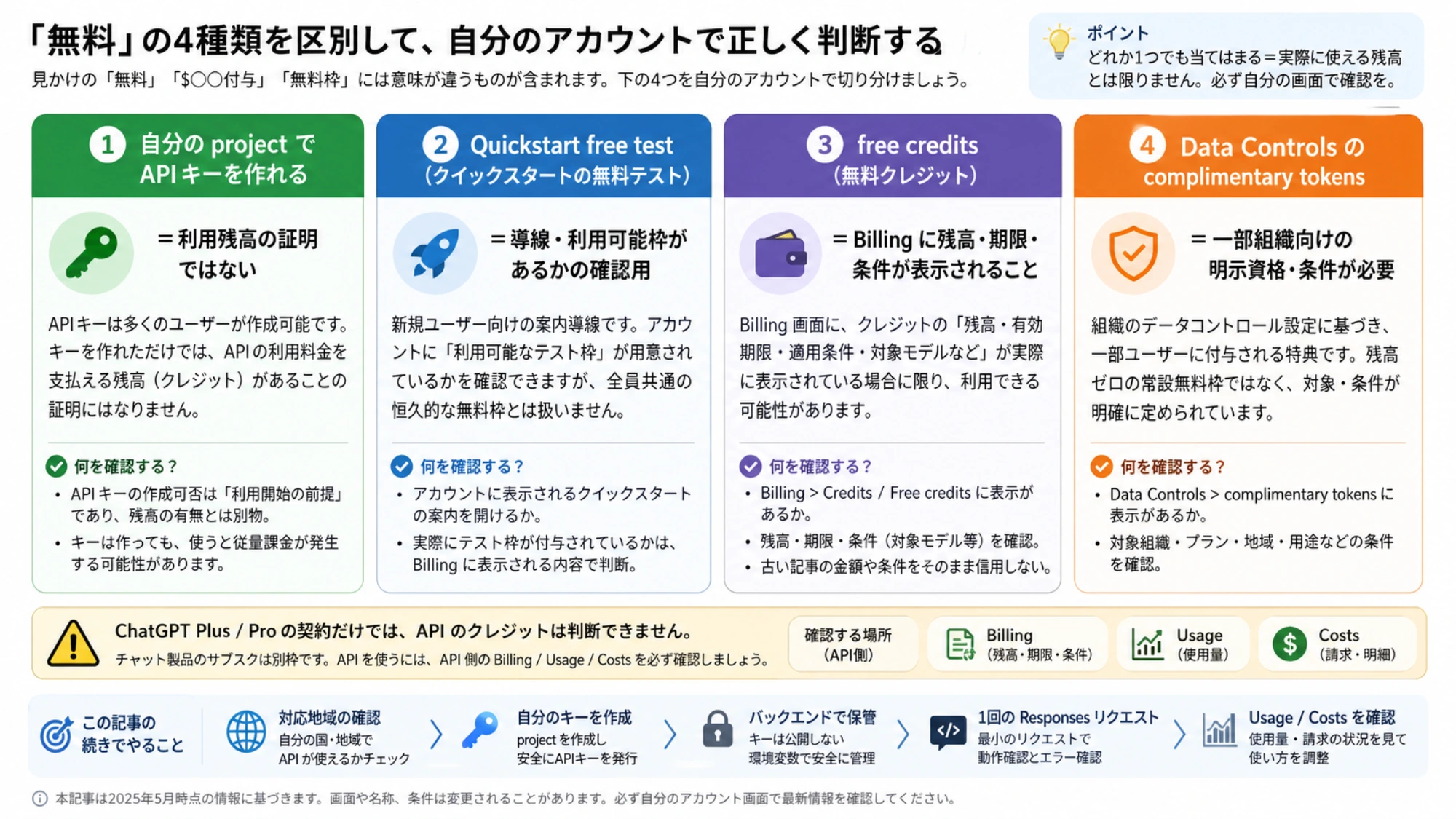 APIキー作成と無料テスト、クレジット、従量課金を自分のアカウント表示で切り分けられる判断ガイド
