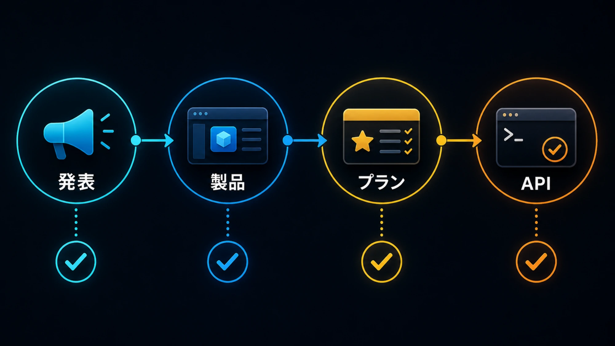 Seedance 2.5の発表、製品内表示、契約プラン、API呼び出しを別々に確認する流れ
