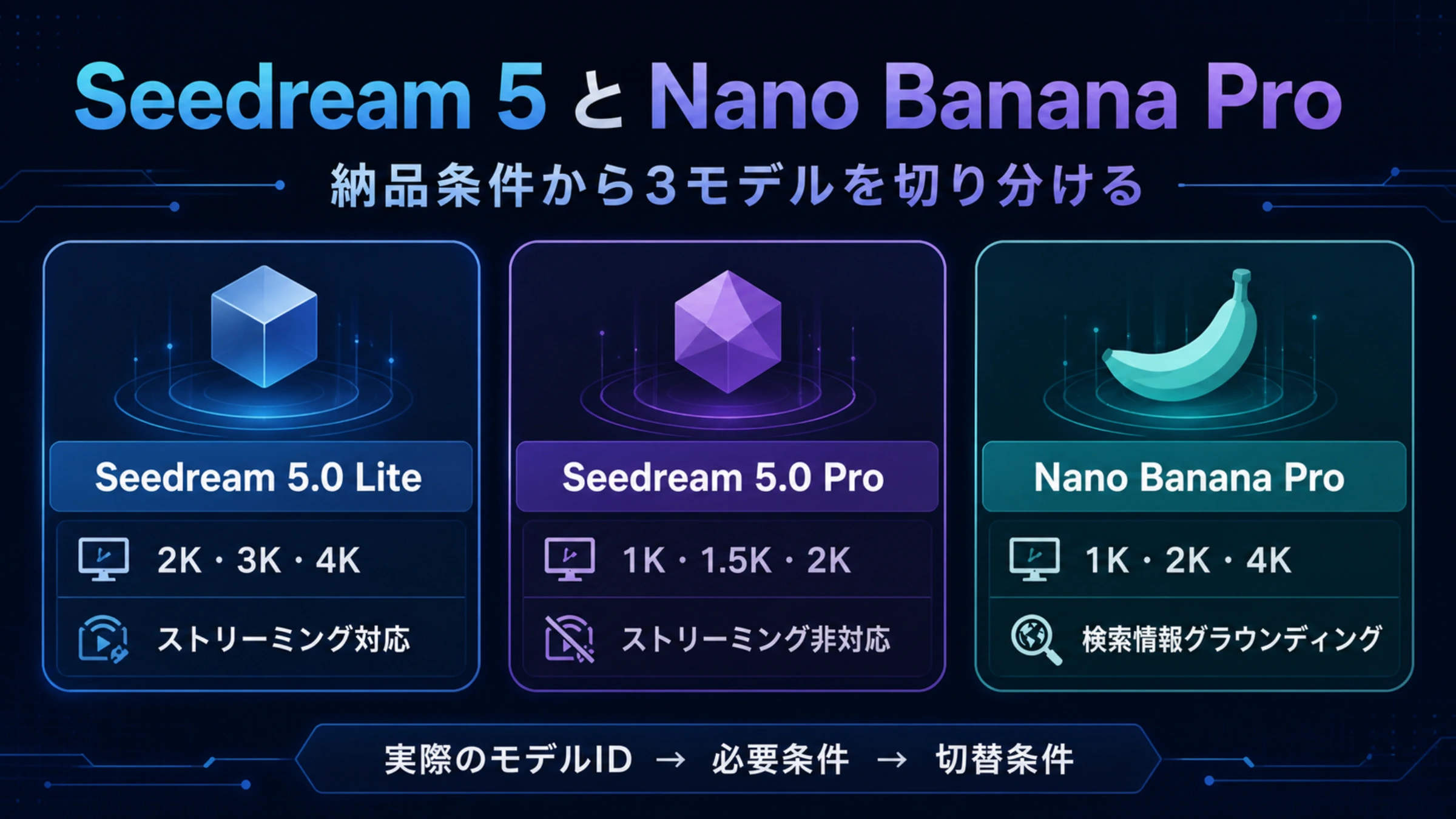 Seedream 5 Lite・ProとNano Banana Proを契約、納品条件、切替条件で比較する図